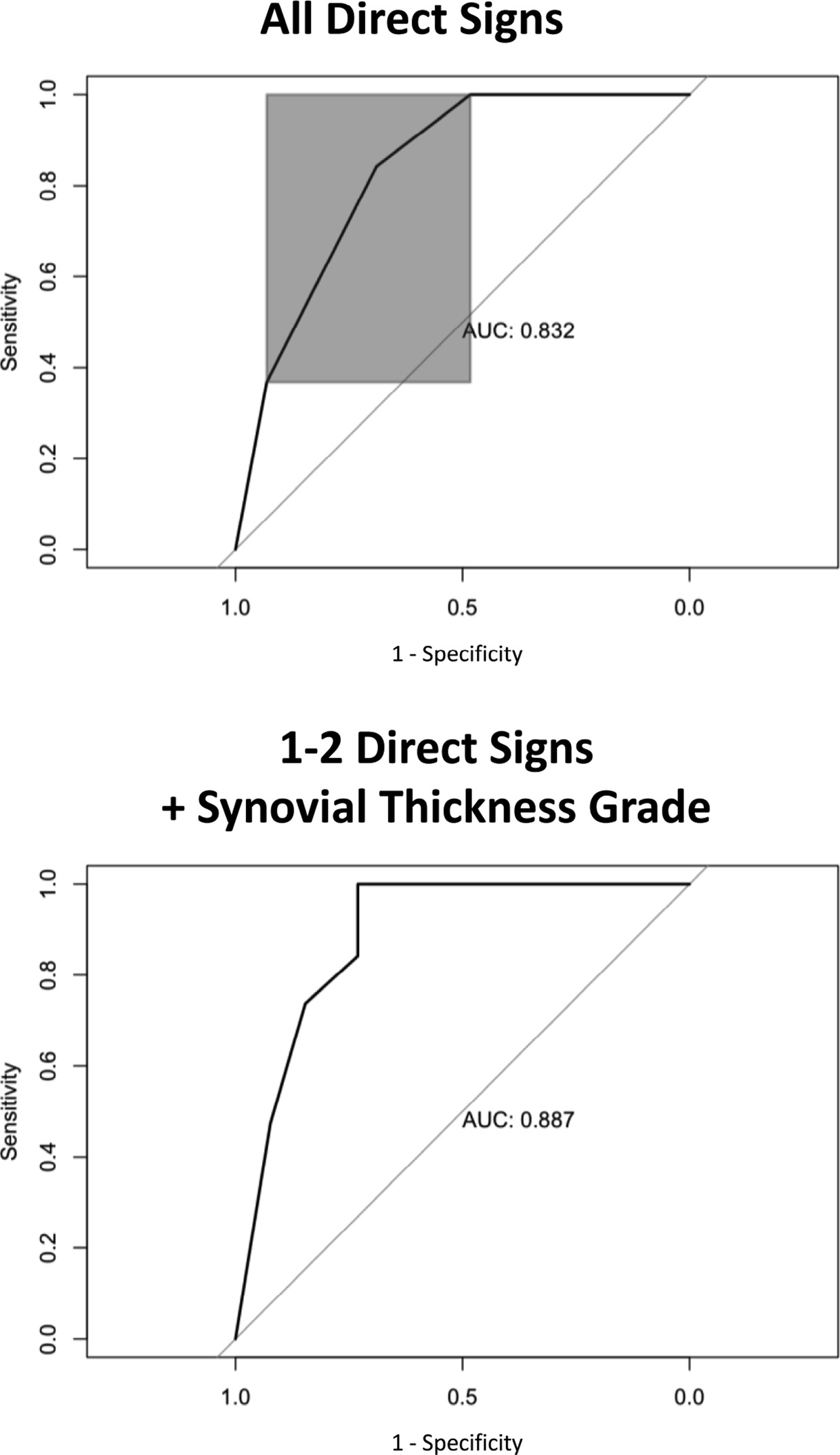 Fig. 5 
            Receiver operating characteristic curves for a) all direct signs and b) combined analysis. The latter represents cases selected with only one to two joint invasion signs present (shaded box at the top) and shows the increased performance when synovial thickness is added as a diagnostic criterion to this subgroup. AUC, area under the curve.
          