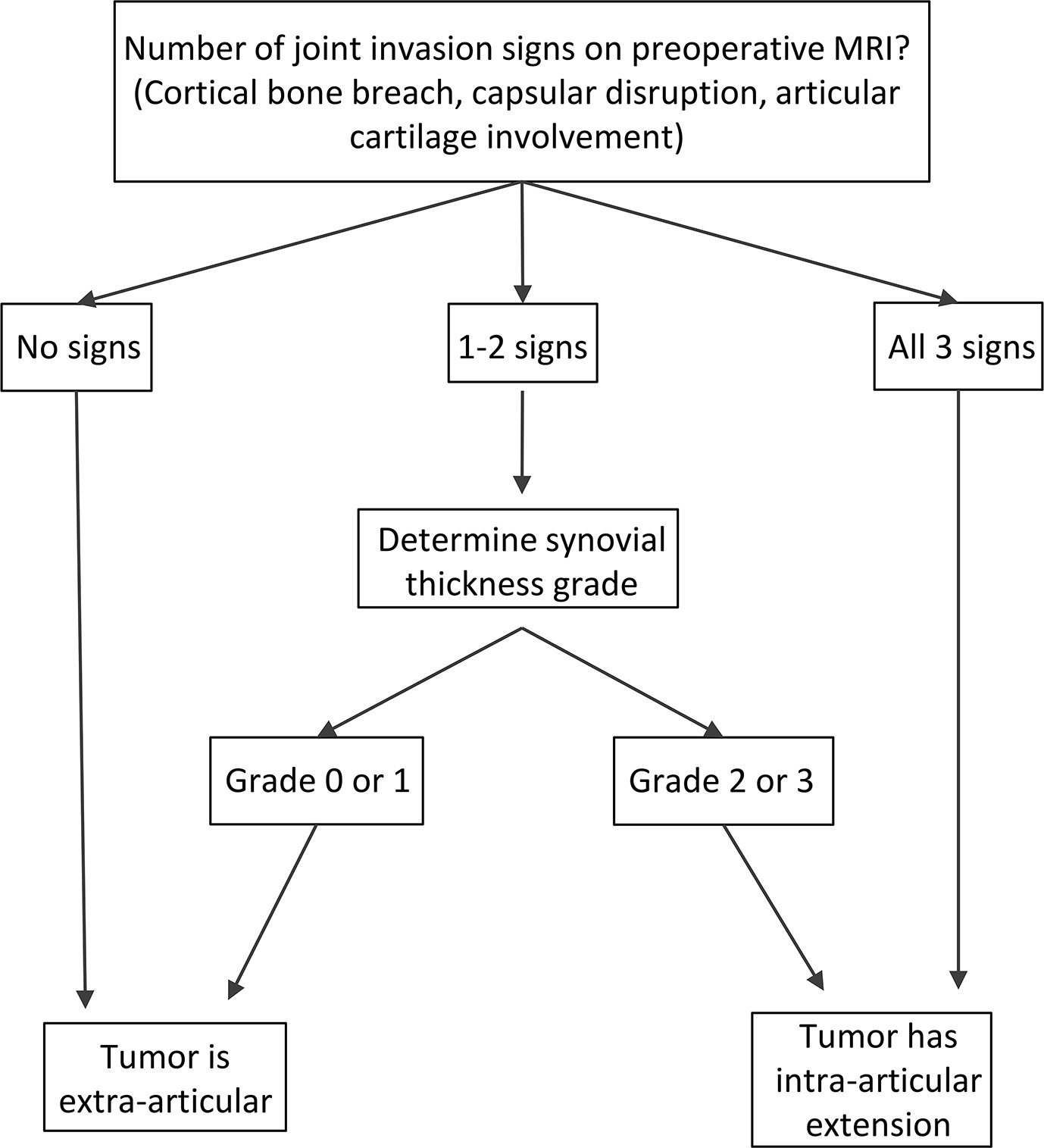 Fig. 6 
          Proposed decision-making algorithm for intra-articular tumour extension.
        