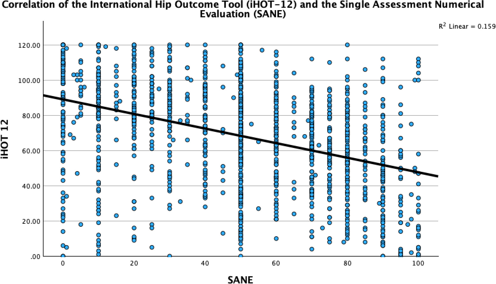 Fig. 1 
          Correlation of the Single Assessment Numerical Evaluation (SANE) and the International Hip Outcome Tool (iHOT-12) at a single timepoint upon initial evaluation with an orthopaedic surgeon who is a hip preservation specialist (JW).
        