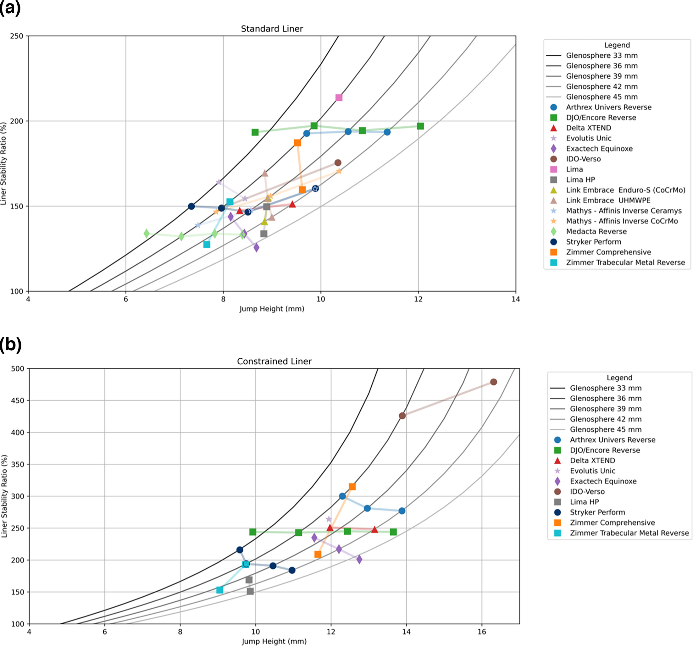 Fig. 4 
          Diagrams illustrating the liner stability ratio of different reverse total shoulder arthroplasty systems across glenosphere/cup sizes. The reference lines (shades of grey) represent the standard change in stability ratio per increase in jump height for different cup/glenosphere sizes. a) Standard liners. b) Constrained liners.
        