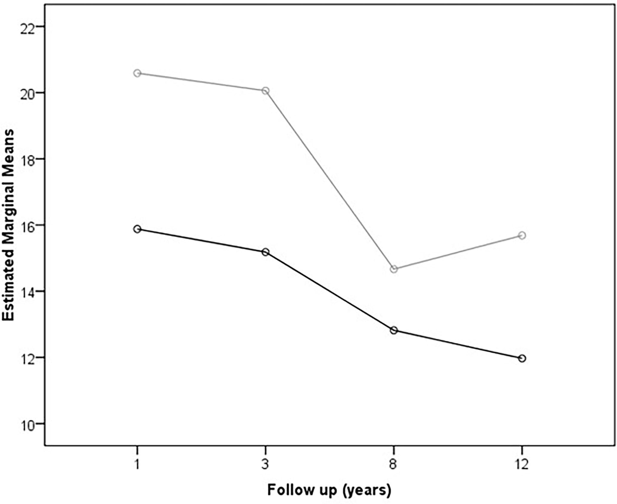 Fig. 4 
            Repeated measures analysis of variance for change in the Oxford Knee Score over the study period (one to 12 years) for the Triathlon group (grey) and Kinemax group (black).
          