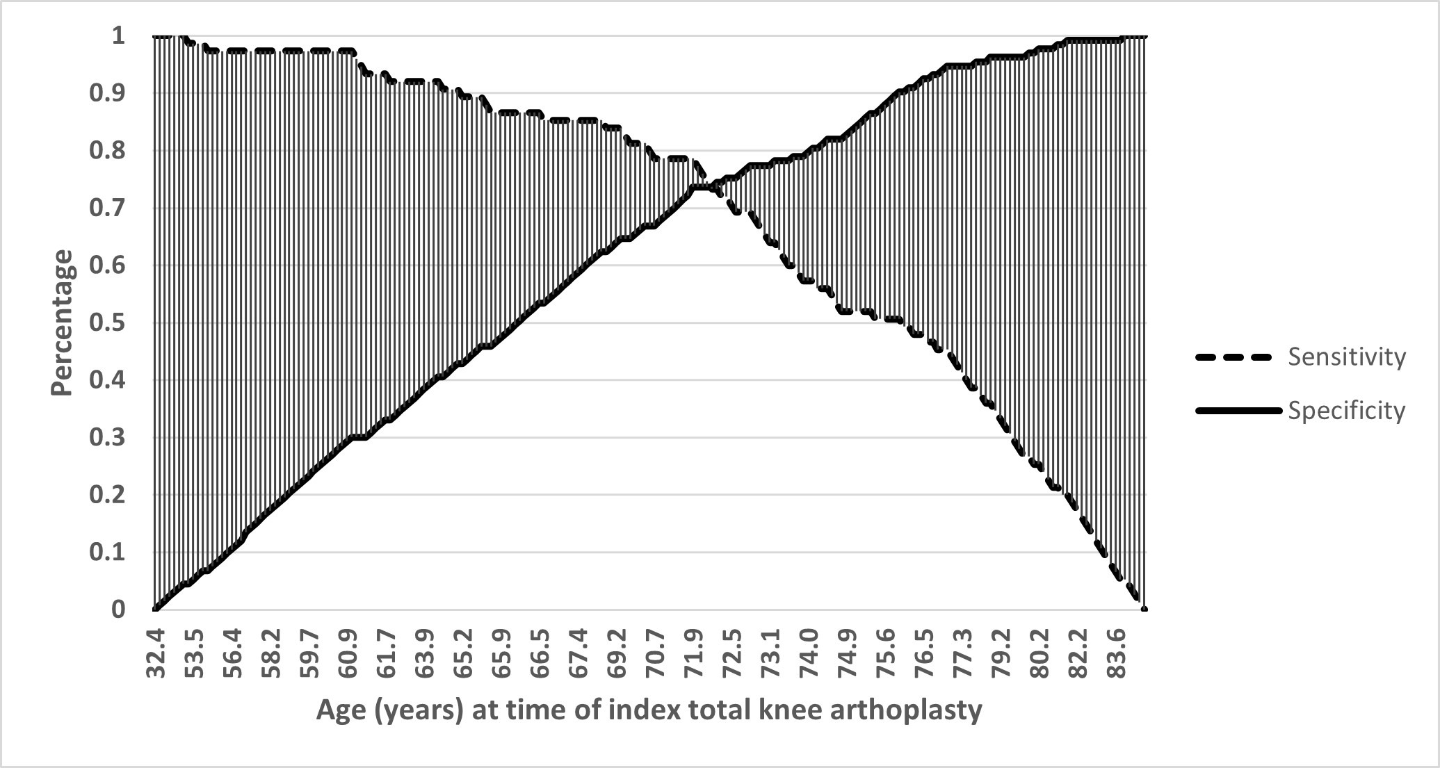 Fig. 6 
            A plot of specificity and sensitivity for age as a predictor of mortality over the follow-up period (12 to 15 years) for patients undergoing total knee arthroplasty.
          