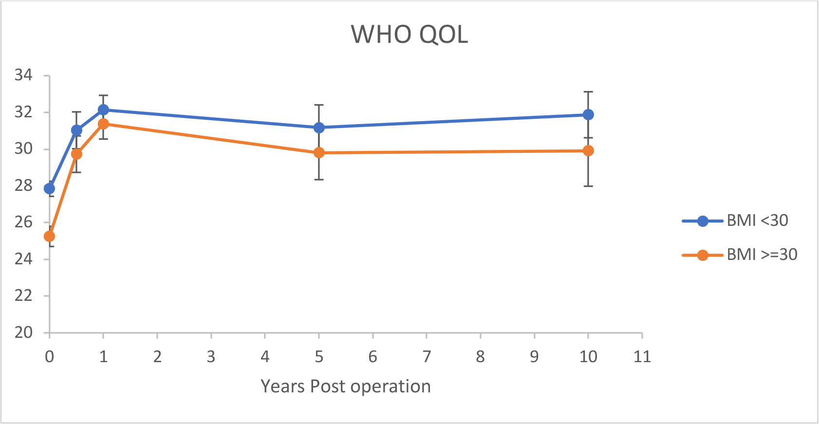 Fig. 2 
            Preoperative and postoperative World Health Organization (WHO) quality of life score for unicompartmental knee arthroplasty patients with BMI over and under 30 kg/m2.
          