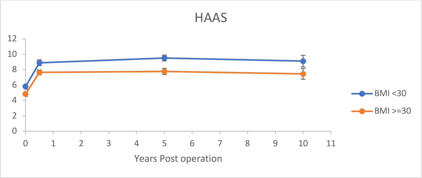 Fig. 4 
            Preoperative and postoperative High Activity Arthroplasty Scores (HAAS) for unicompartmental knee arthroplasty patient with BMI over and under 30 kg/m2.
          