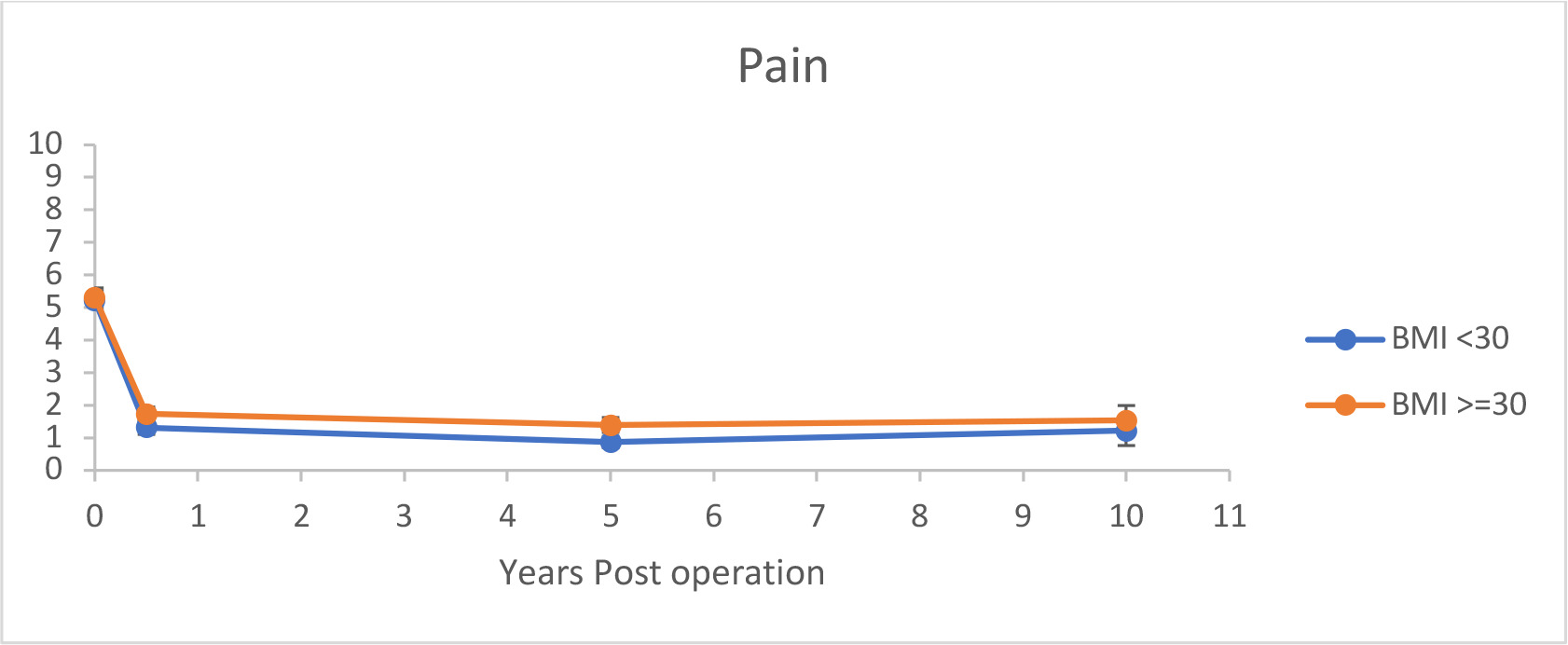 Fig. 5 
            Preoperative and postoperative visual analogue pain scores for unicompartmental knee arthroplasty patients with BMI over and under 30 kg/m2.
          