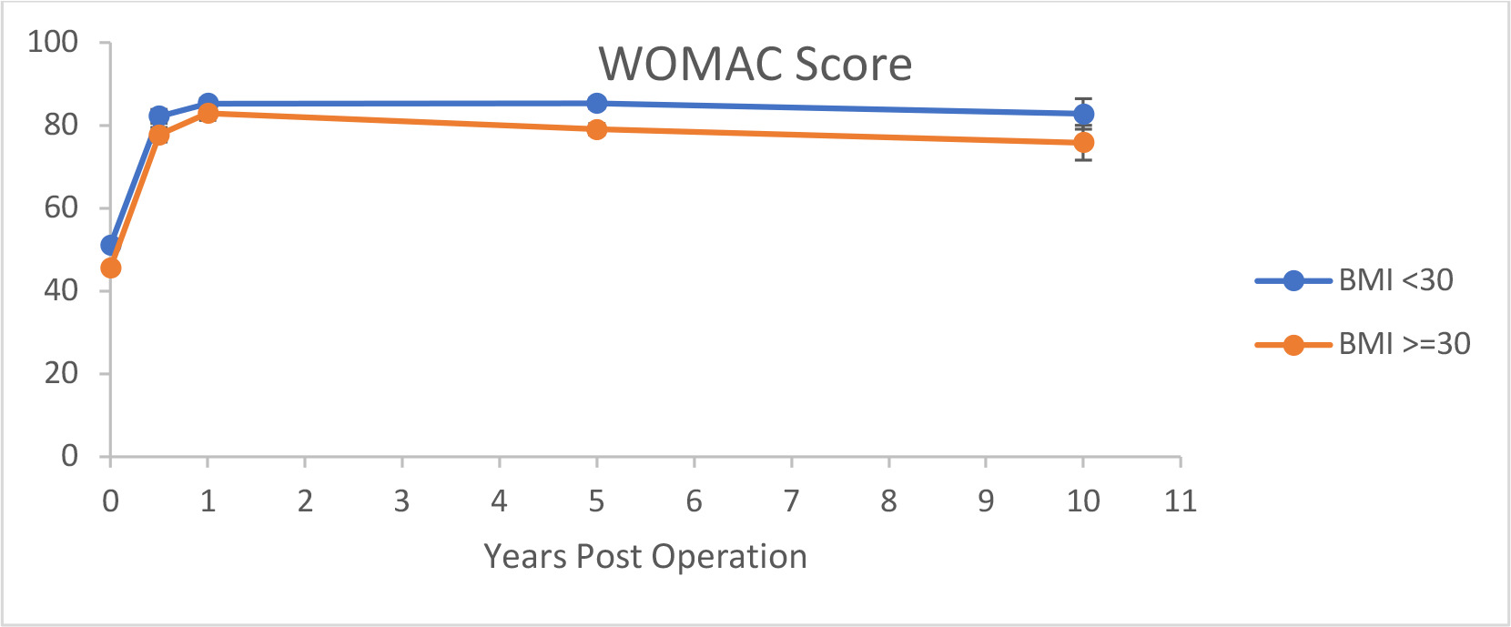 Fig. 6 
            Preoperative and postoperative Western Ontario and McMaster Universities Osteoarthritis Index (WOMAC) scores for unicompartmental knee arthroplasty patients with BMI over and under 30 kg/m2.
          