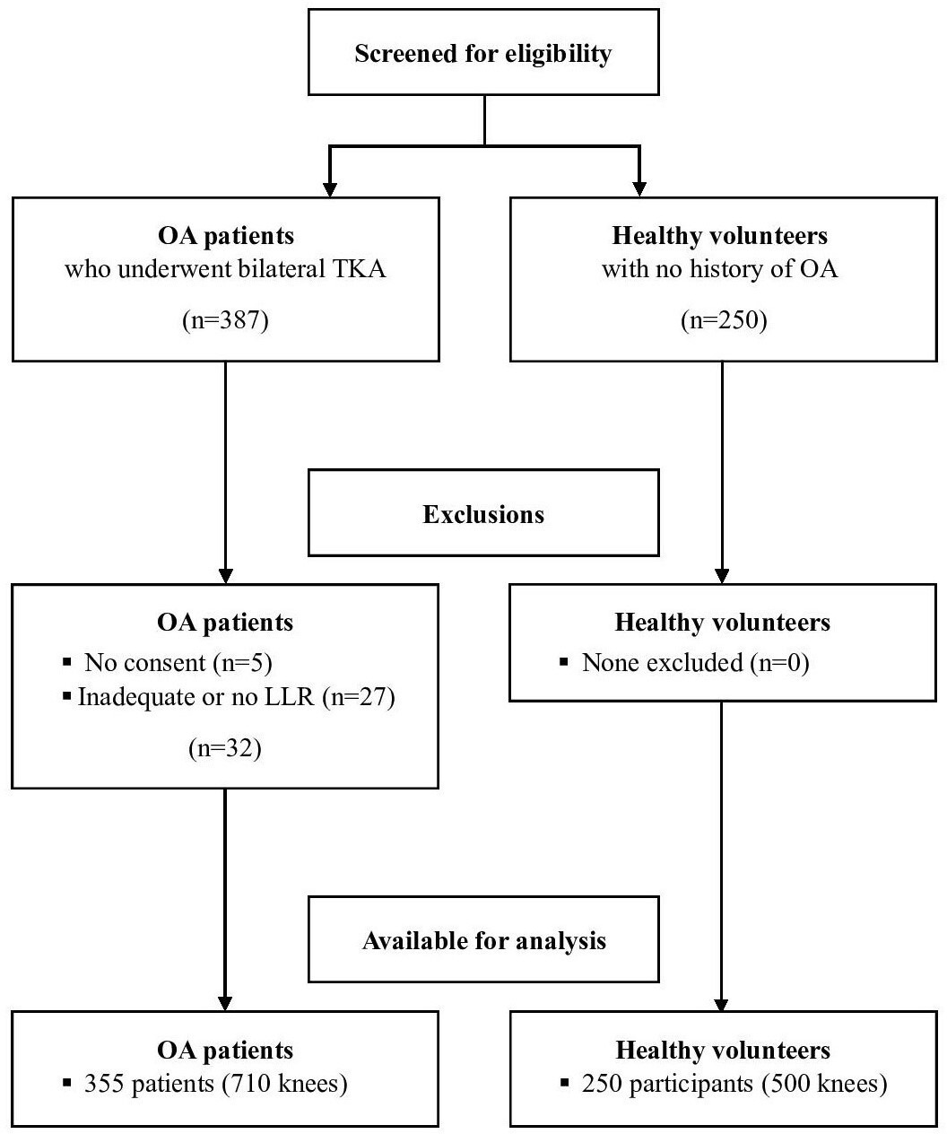 Fig. 1 
            Study flowchart. LLR, long leg radiograph; OA, osteoarthritis; TKA, total knee arthroplasty.
          