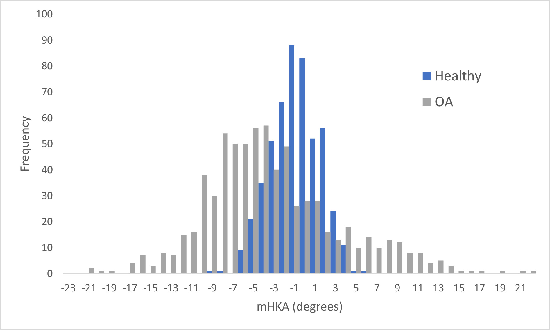 Fig. 2 
            Distribution of mechanical hip-knee-ankle angles (mHKAs) of healthy and osteoarthritis (OA) groups. Negative values on horizontal axis represent varus, with positive values representing valgus.
          