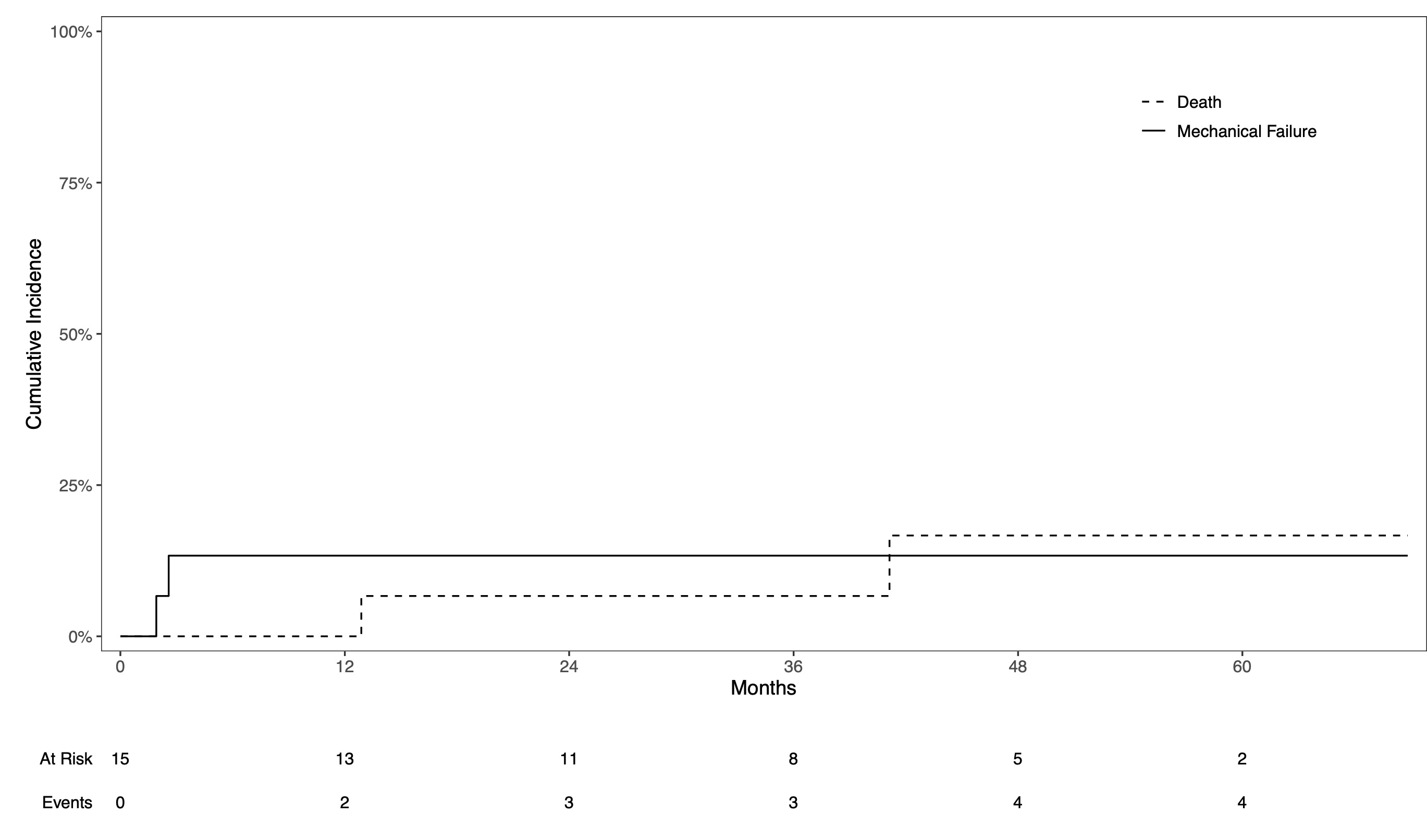 Fig. 5 
            The cumulative incidence of mechanical failure with death considered a competing event.
          