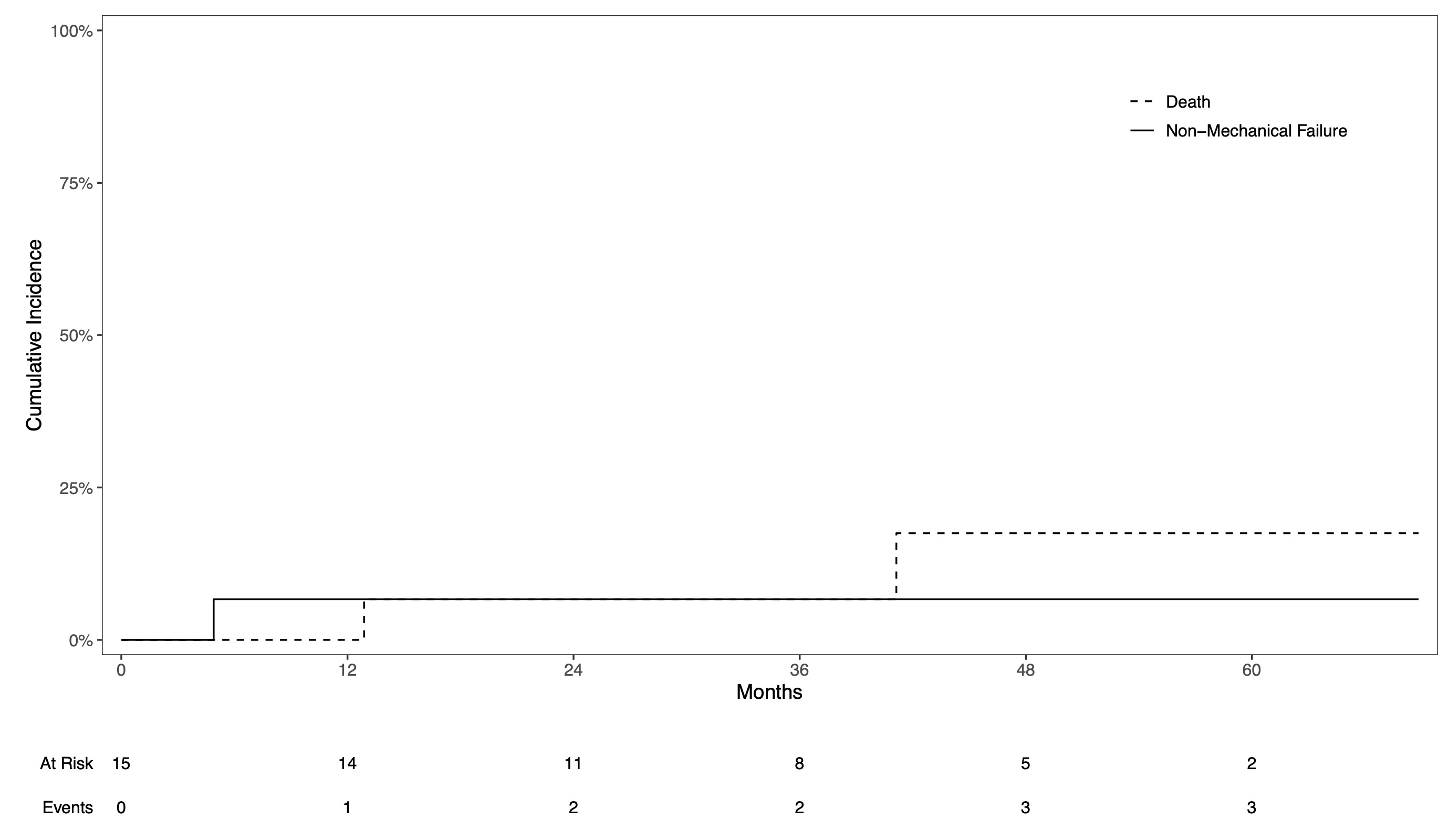 Fig. 6 
            The cumulative incidence of non-mechanical failure with death considered a competing event.
          