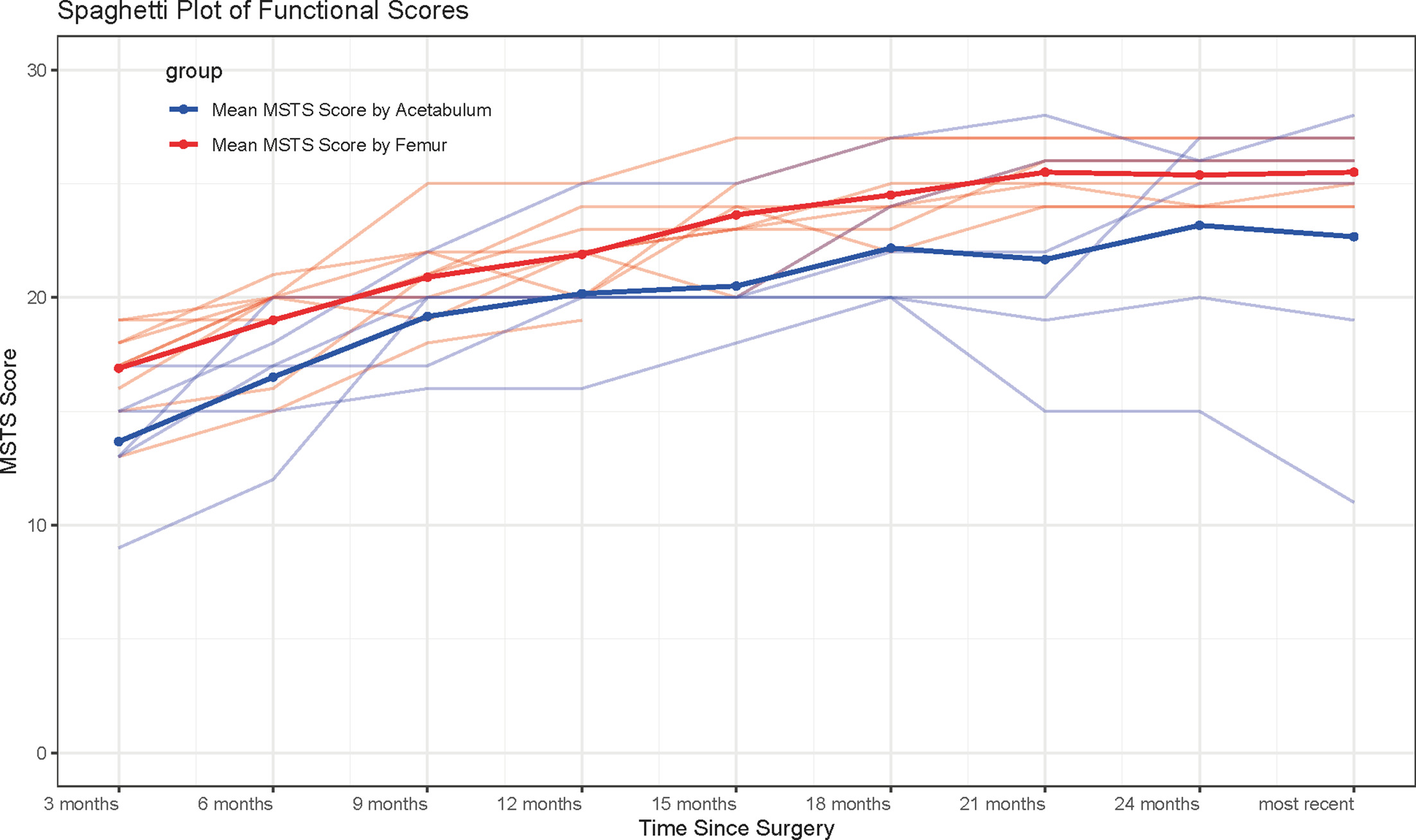 Fig. 7 
            Line plot illustrating the trend of Musculoskeletal Tumor Society (MSTS) scores in all patients over time post-surgery.
          