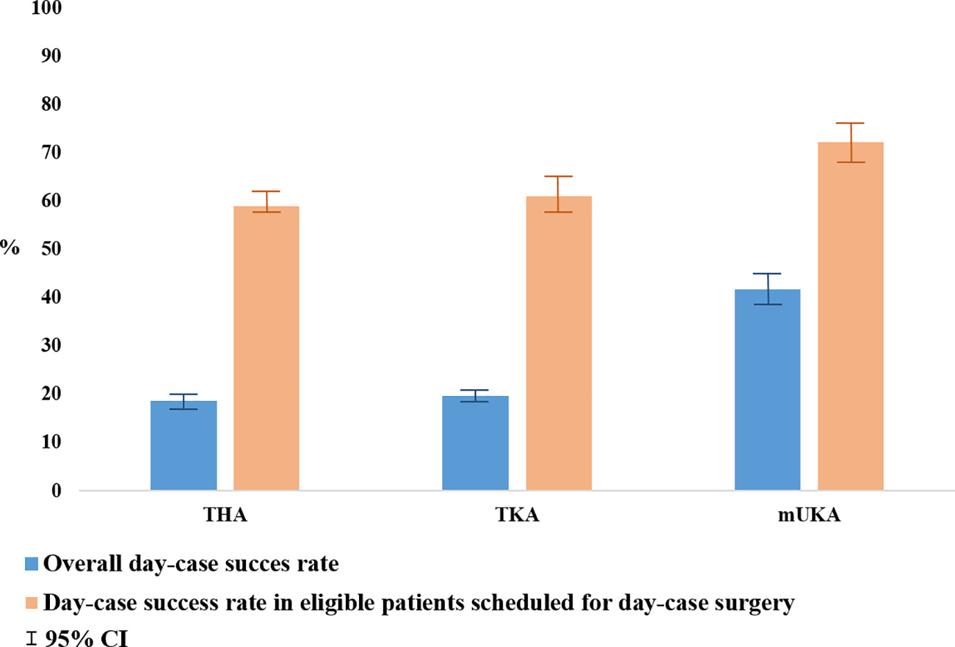 Fig. 2 
          Overall day-case success rates, and day-case success rates in eligible patients scheduled for day-case total hip arthroplasty (THA), total knee arthroplasty (TKA), and medial unicompartmental knee arthroplasty (mUKA) surgery.
        