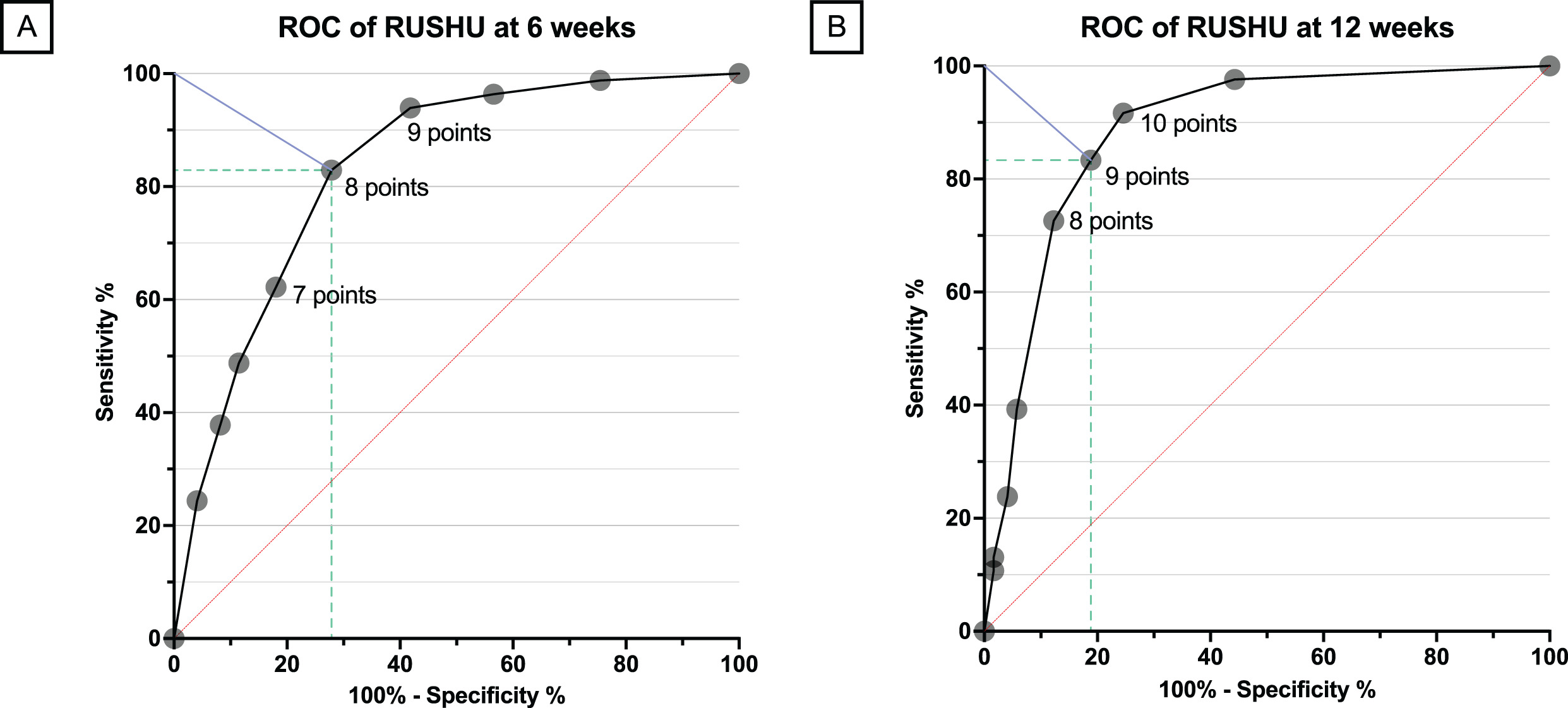 Fig. 3 
            Receiver operating characteristic (ROC) curve for the Radiographic Union Score for HUmeral Fractures (RUSHU) at (A) six weeks (n = 204) and (B) 12 weeks (n = 206).
          