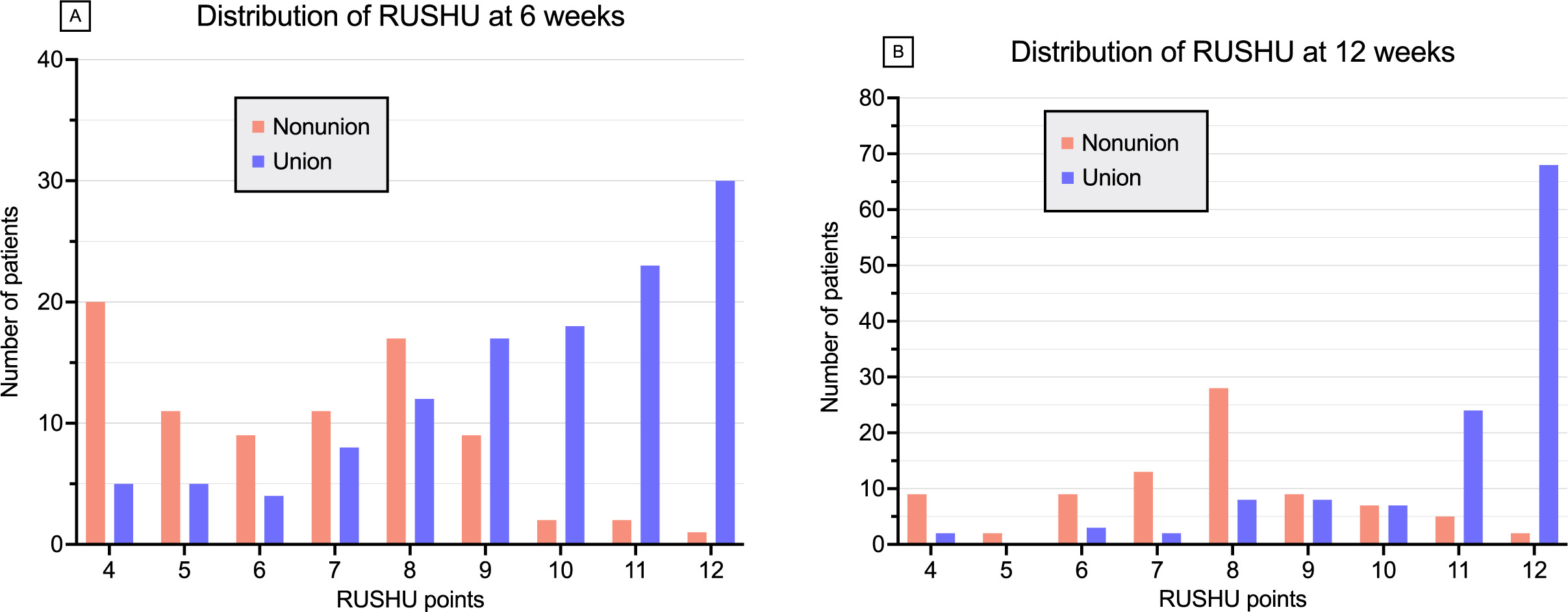 Fig. 4 
            Distribution of the Radiographic Union Score for HUmeral Fractures (RUSHU) at a) six weeks, and b) 12 weeks.
          