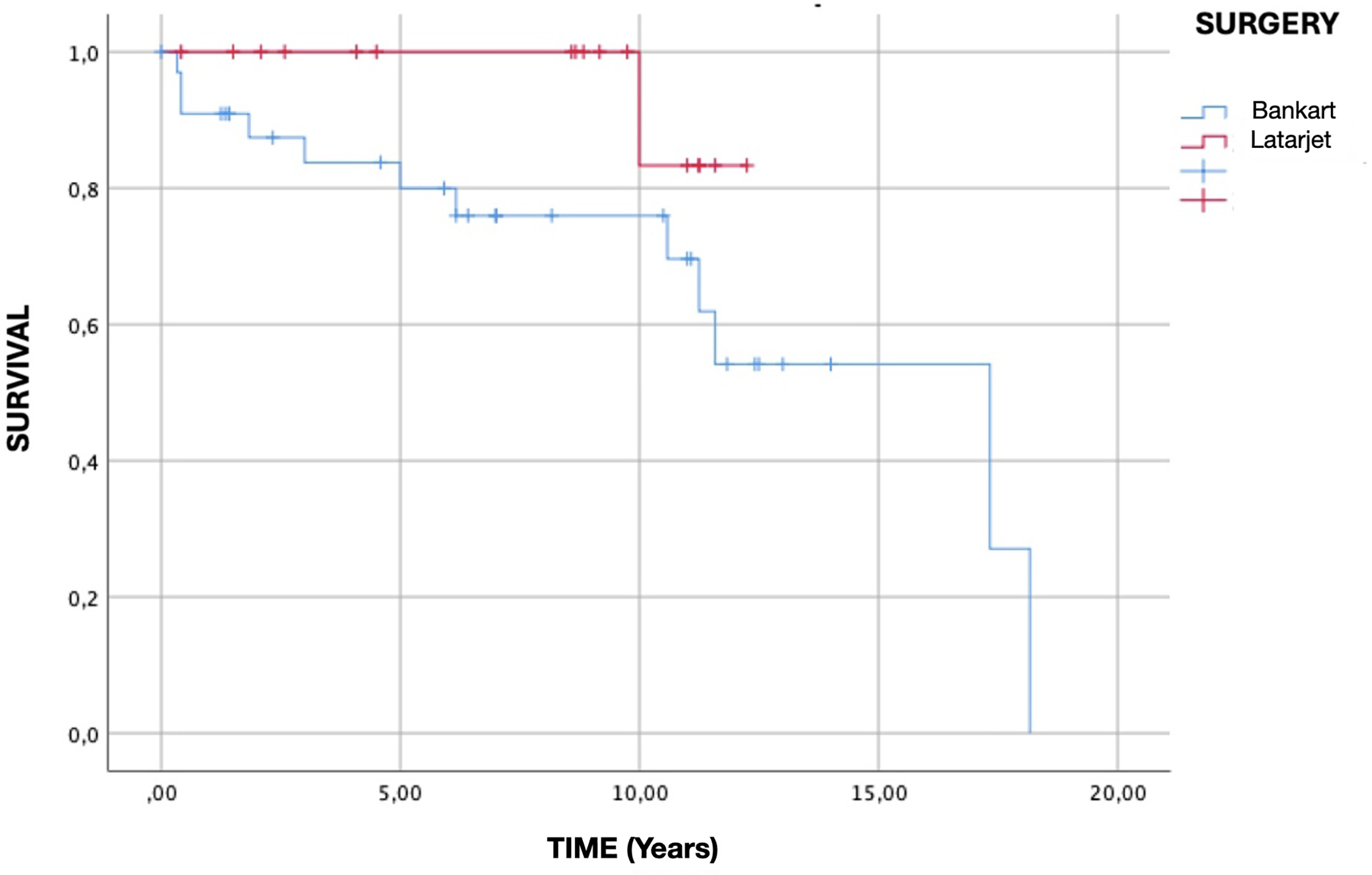 Fig. 2 
            Kaplan-Meier survival curve of recurrences for the Bankart and Latarjet groups over time showing an estimate for the cumulative proportion of stable shoulders of 0.65 for Bankart patients and 0.94 for patients with Latarjet. Log-rank test, p = 0.049.
          