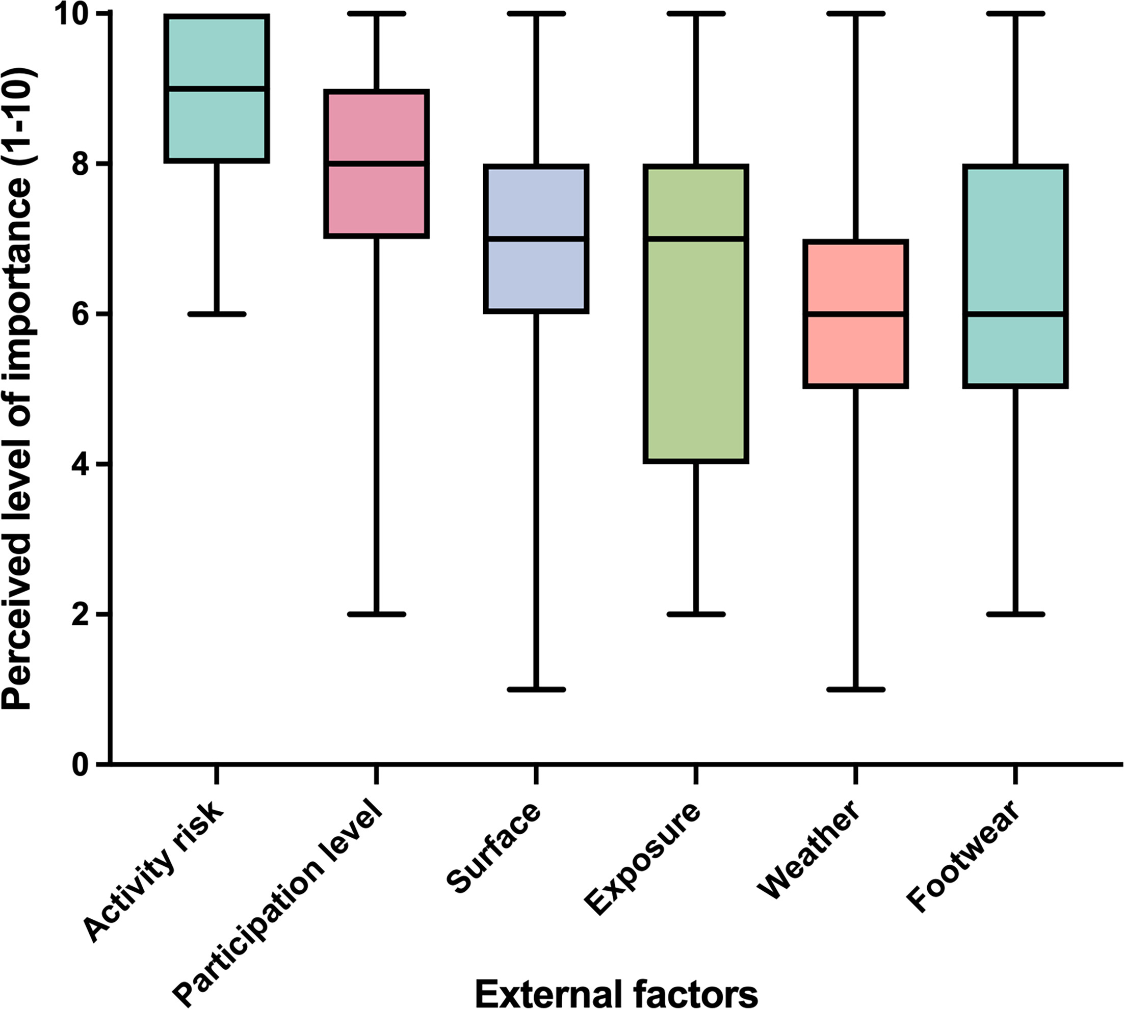 Fig. 3 
            Perceived importance of external factors in the diagnosis of acute soft-tissue knee injuries.
          