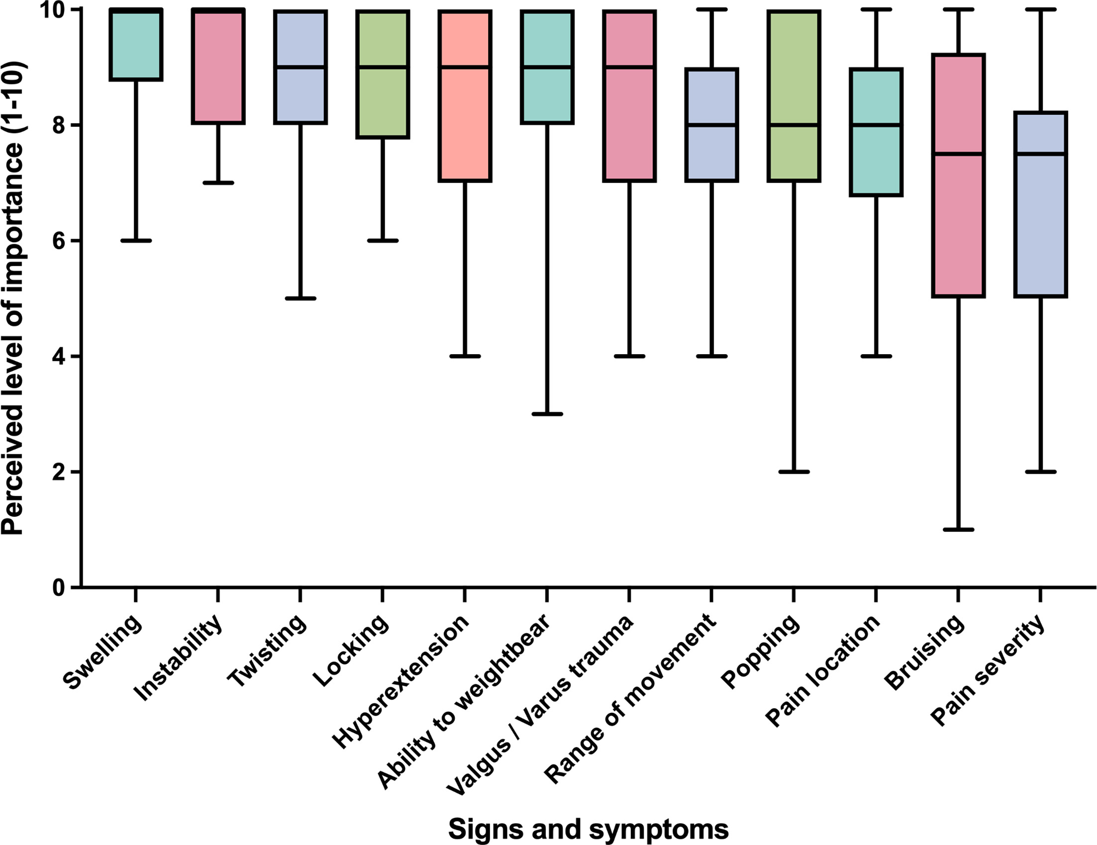 Fig. 4 
            Perceived importance of signs and symptoms in the diagnosis of acute soft-tissue knee injuries.
          