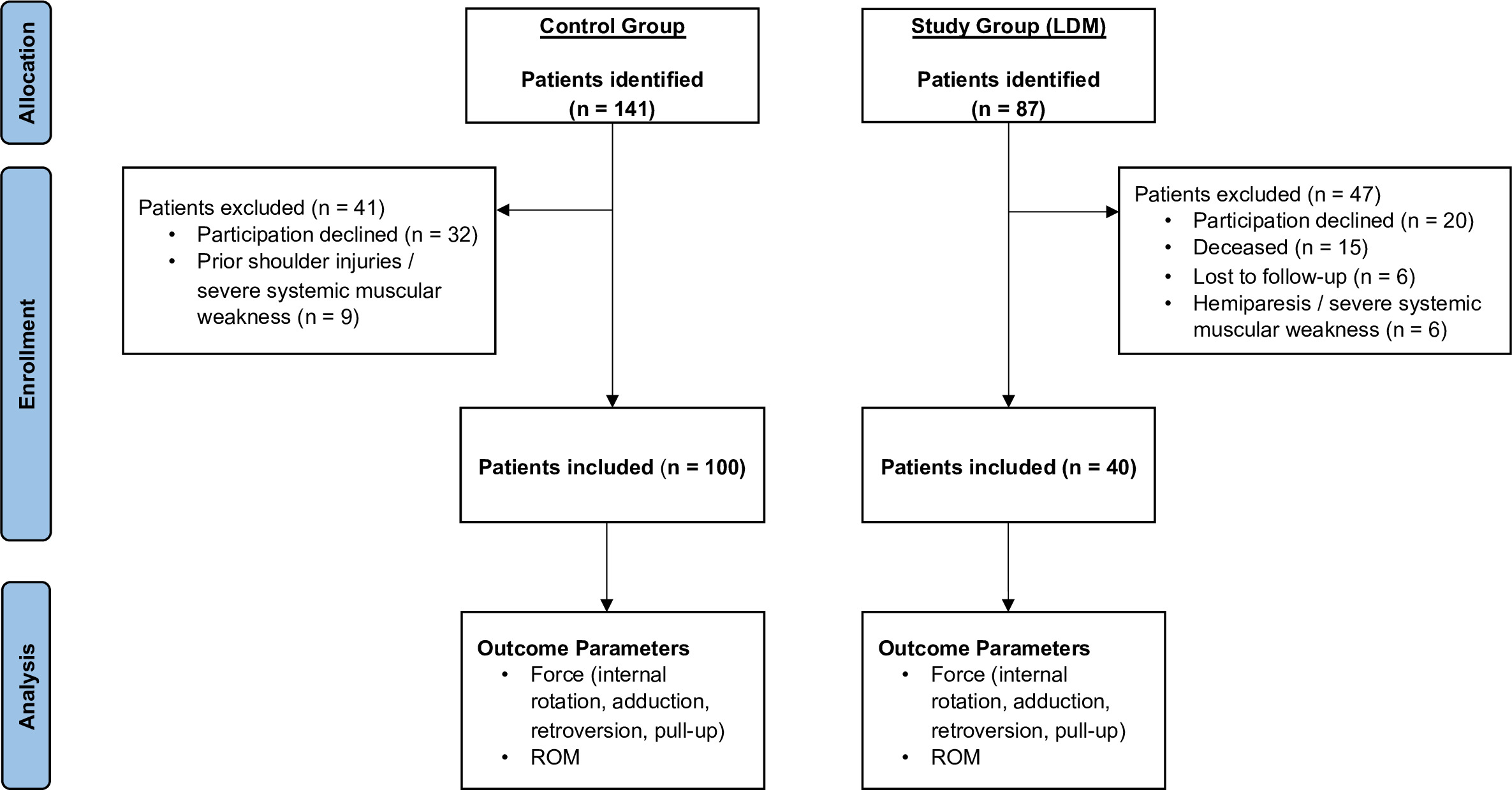 Fig. 1 
            Study flowchart. A total 140 patients were included in the study (n = 100 for the control group and n = 40 for the study group). For all patients, force (internal rotation, adduction, retroversion, and pull-up) and range off motion (ROM) (anteversion, retroversion, abduction/ elevation, and adduction, as well as internal and external rotation) in the glenohumeral joints were evaluated as outcome parameters. The mean follow-up for the study group with latissimus dorsi harvest was 15.3 months (SD 12.6). LDM, latissimus dorsi muscle.
          