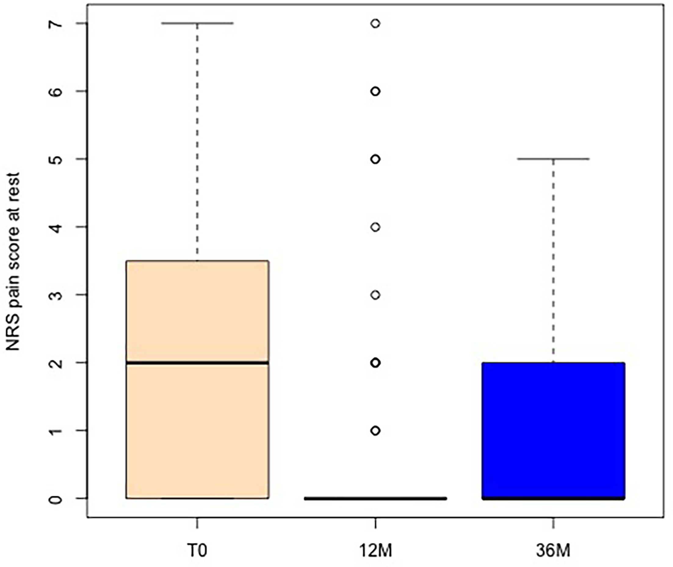 Fig. 1 
            Numerical rating scale (NRS) of the operated hand while resting, with boxplot showing the absolute preoperative values: T0, and at follow-up after 12 months and 36 months.
          