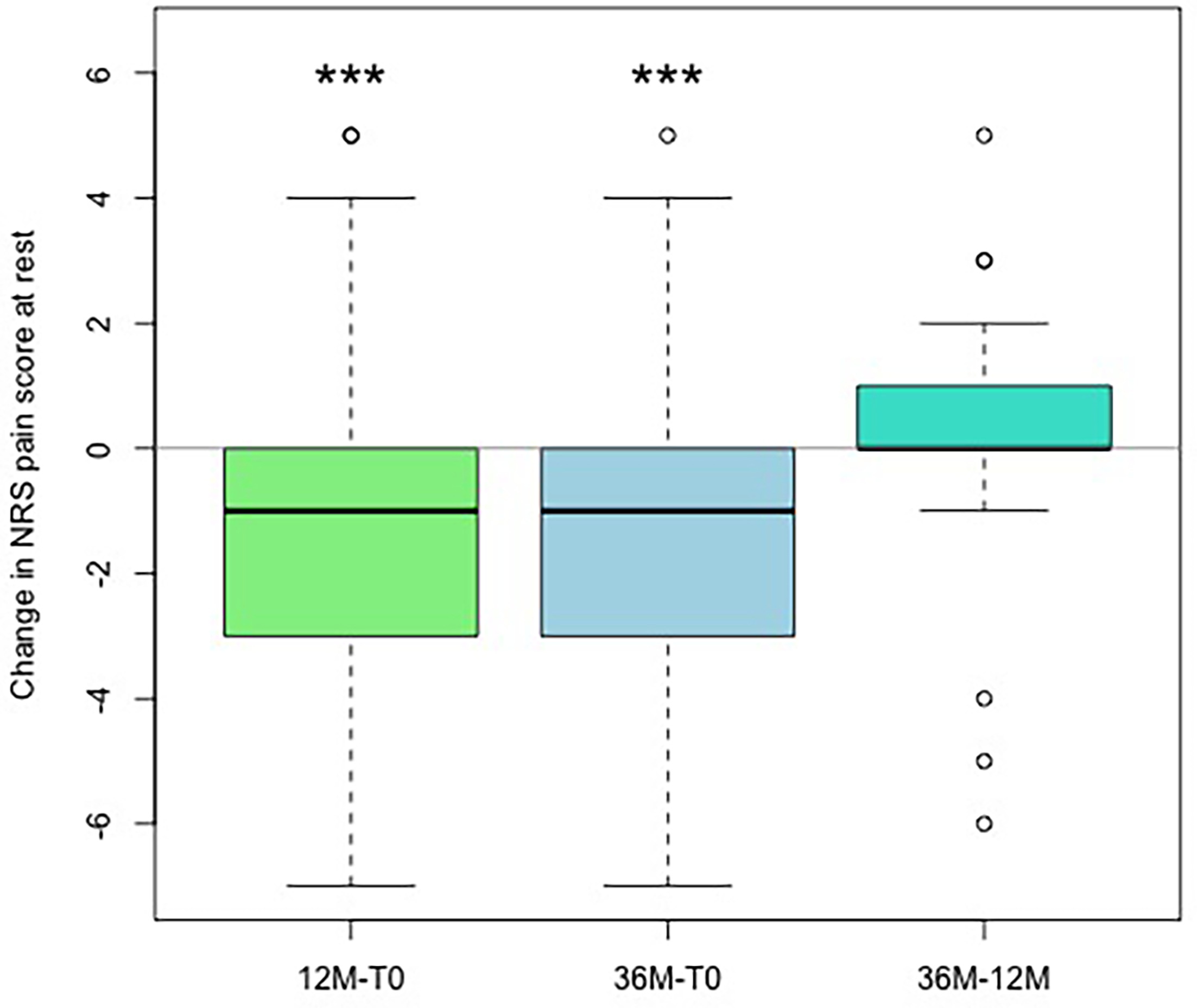 Fig. 2 
            Changes in numerical rating scale (NRS) of the operated hand while resting, with boxplot showing the differences comparing two timepoints: baseline (T0), with follow-up at 12 months and at 36 months, and changes between 12 and 36 months. One- and three-year follow-up show significant correlation when compared to baseline. *p < 0.05, **p < 0.005, ***p < 0.001; Wilcoxon test.
          