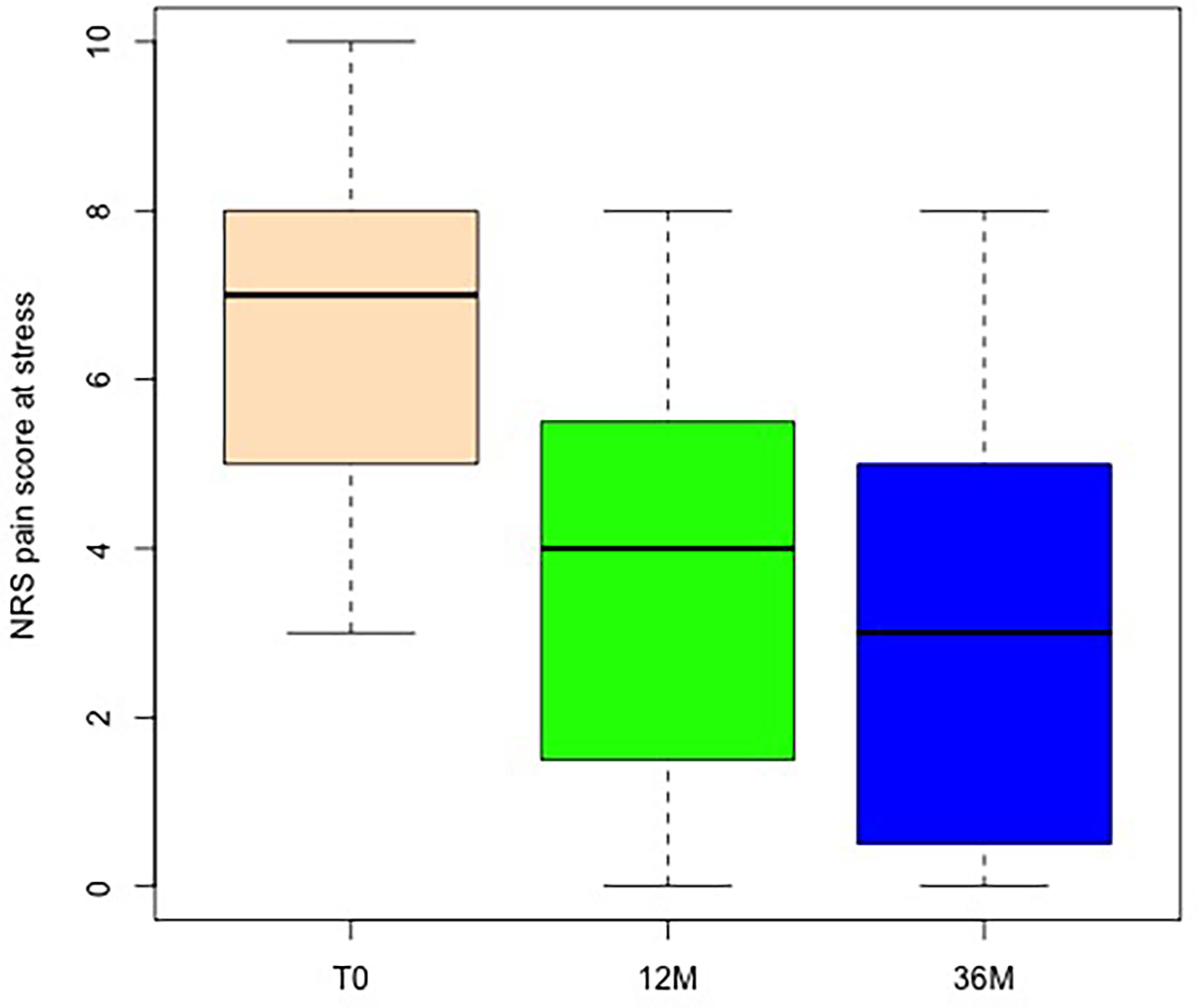 Fig. 3 
            Numerical rating scale (NRS) of the operated hand at stress, with boxplot showing the absolute values preoperatively: T0 (beige), and at follow-up after 12 months and 36 months.
          