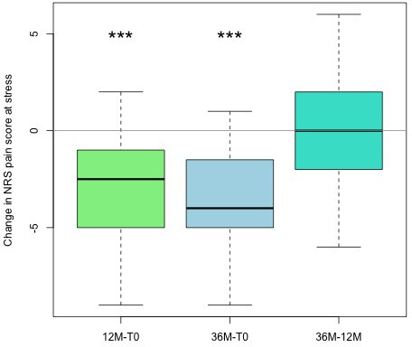 Fig. 4 
            Changes in numerical rating scale (NRS) of the operated hand at stress, with boxplot showing the differences comparing two timepoints: baseline (T0), with follow-up at 12 months and at 36 months, and changes between months 12 and 36. *p < 0.05, **p < 0.005, ***p < 0.001; Wilcoxon test.
          