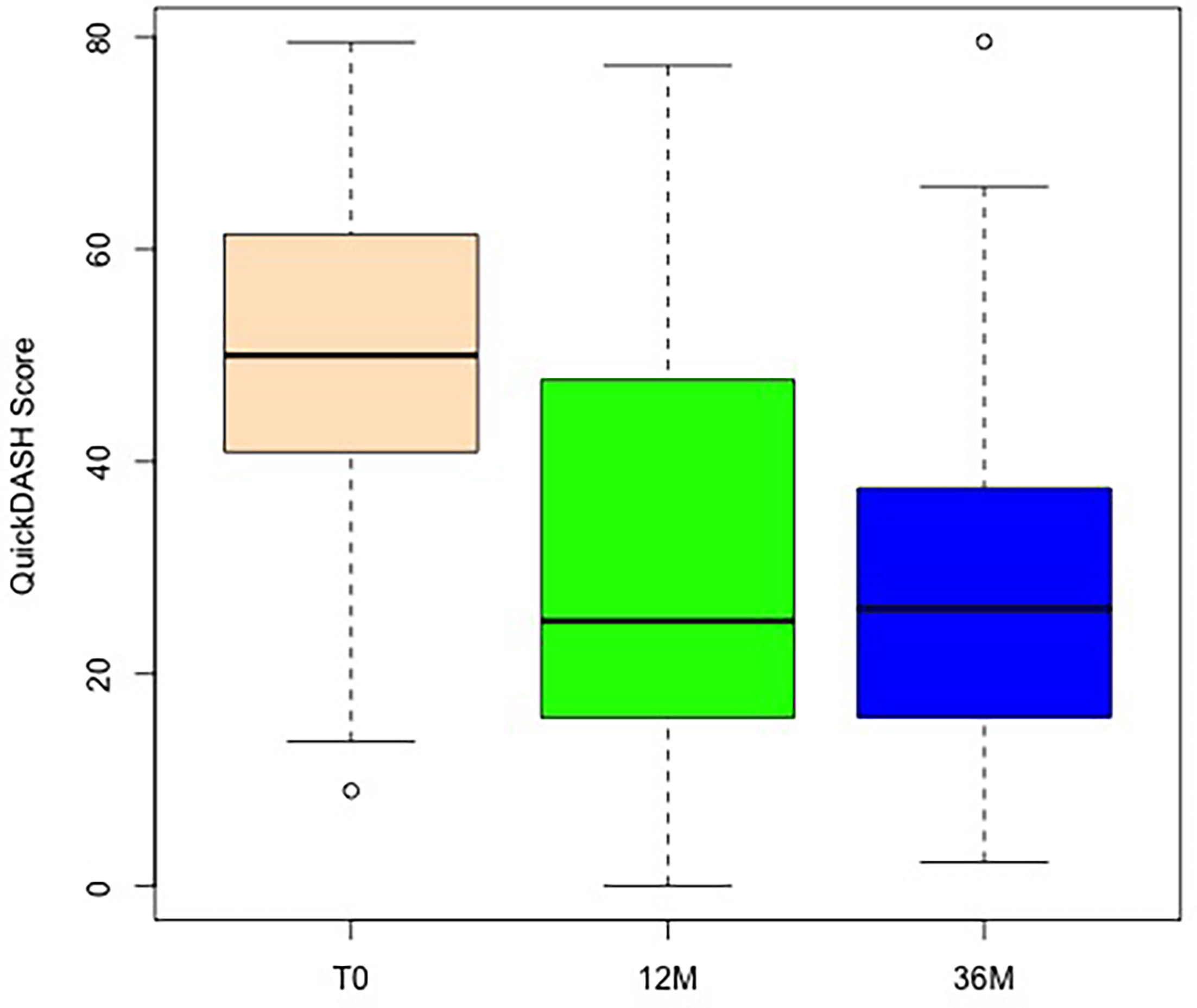 Fig. 5 
            Boxplot showing the absolute abbreviated version of the Disabilities of the Arm, Shoulder and Hand questionnaire (QuickDASH) values preoperatively: T0, and at follow-up after 12 months and 36 months.
          