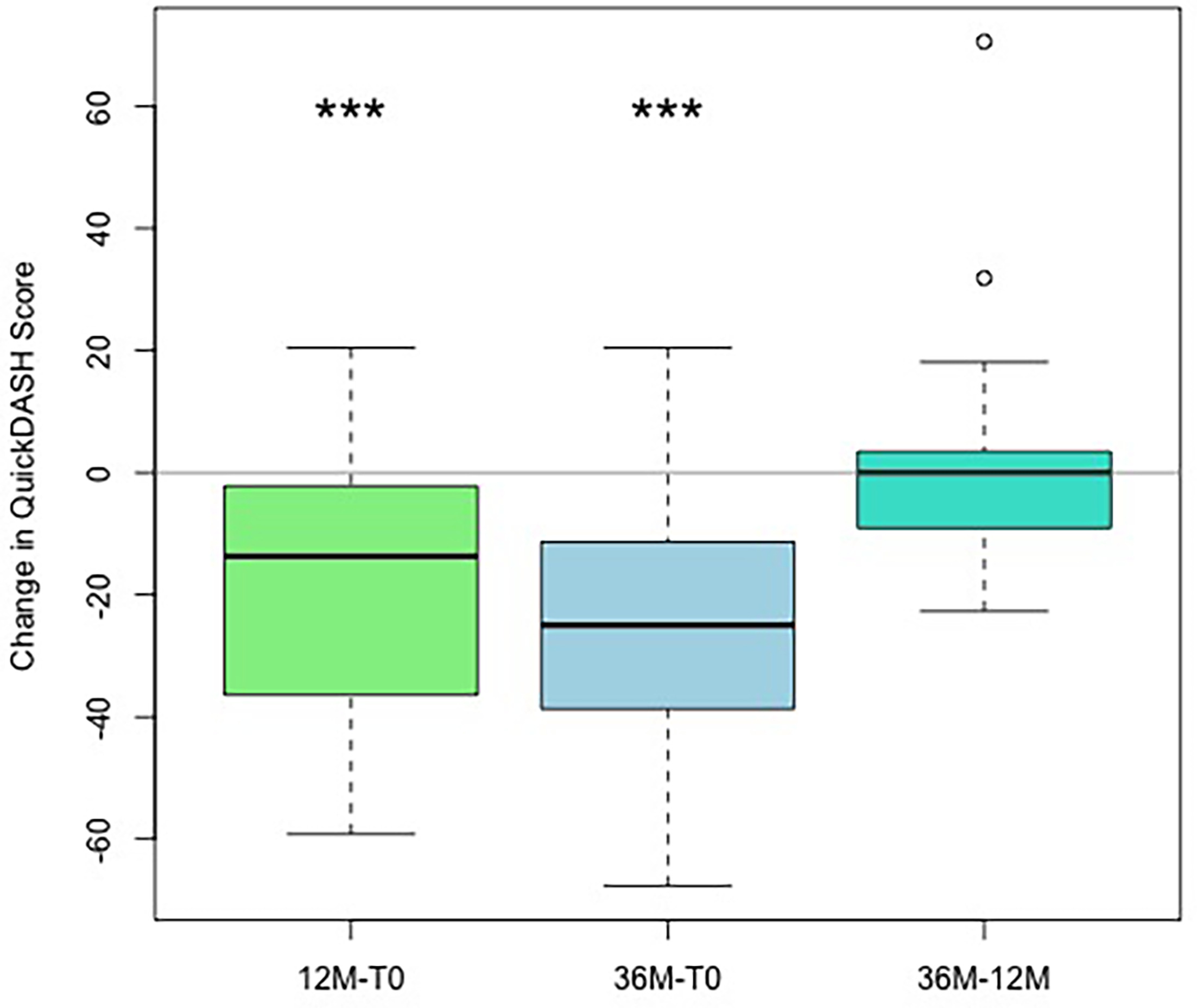 Fig. 6 
            Changes in abbreviated version of the Disabilities of the Arm, Shoulder and Hand questionnaire (QuickDASH), with boxplot showing the differences comparing two timepoints: baseline (T0), with follow-up at 12 months and at 36 months, and changes between months 12 and 36. *p < 0.05, **p < 0.005, ***p < 0.001, Wilcoxon test.
          