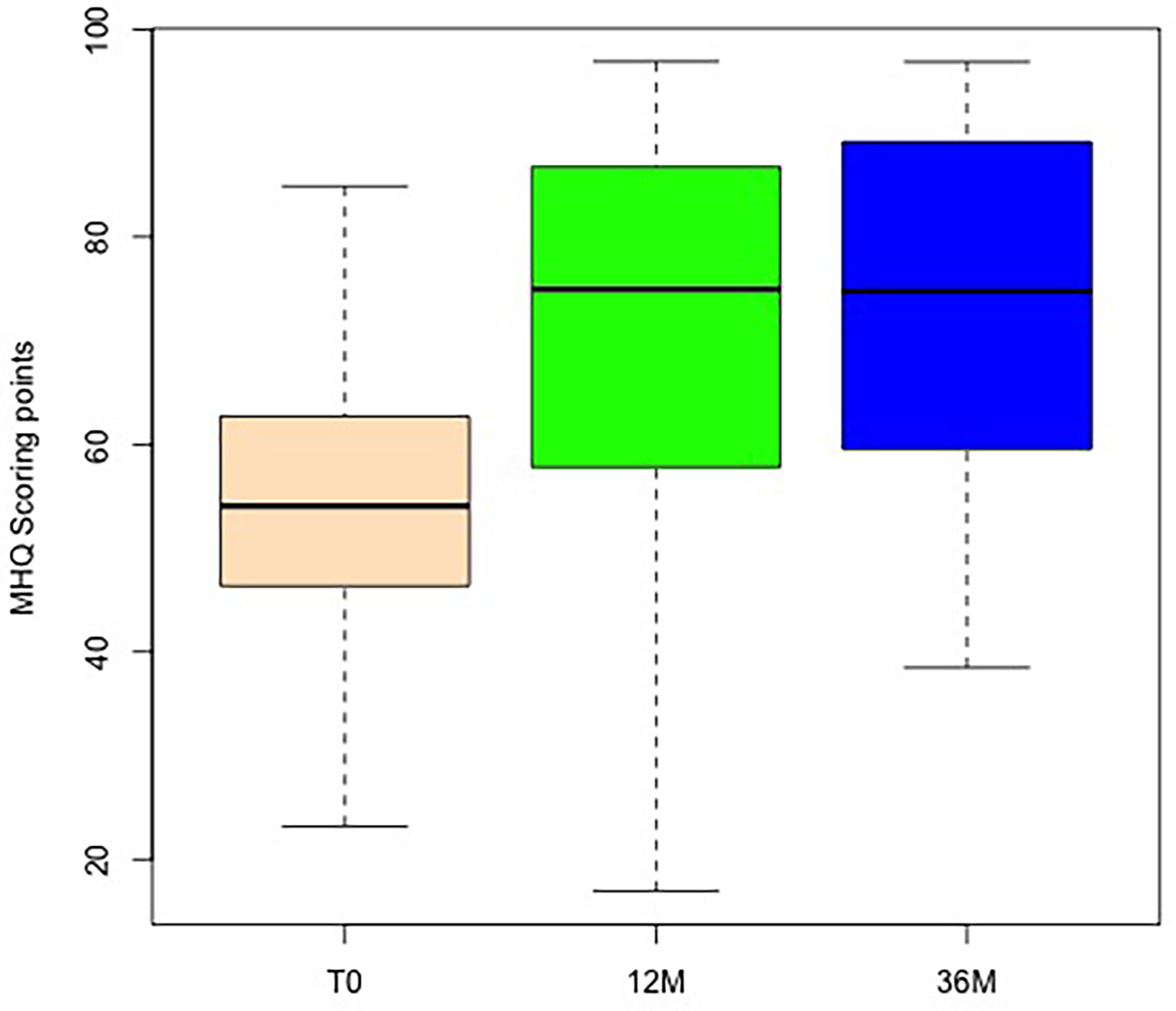 Fig. 7 
            Results of the Mental Health Quotient (MHQ) with respect to the operated hand, with boxplot showing the absolute values preoperatively: T0 (beige), and at follow-up after 12 months and 36 months.
          