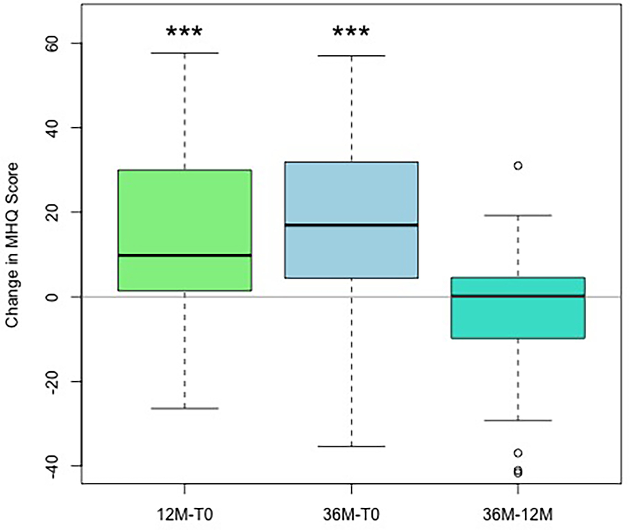 Fig. 8 
            Changes in Mental Health Quotient (MHQ) with regard to the operated hand, with boxplot showing the differences comparing two timepoints: baseline (T0), with follow-up at 12 months and at 36 months, and changes between months 12 and 36. *p < 0.05, **p < 0.005, ***p < 0.001; Wilcoxon test.
          