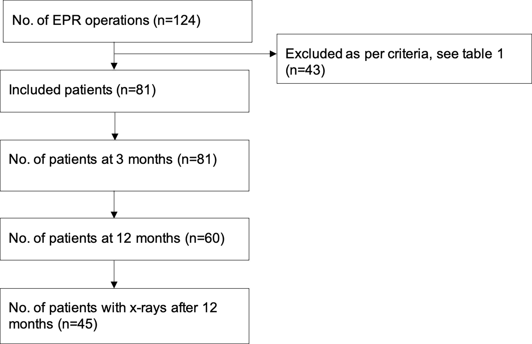 Fig. 5 
            Follow-up flowchart. EPR, endoprosthetic replacement.
          