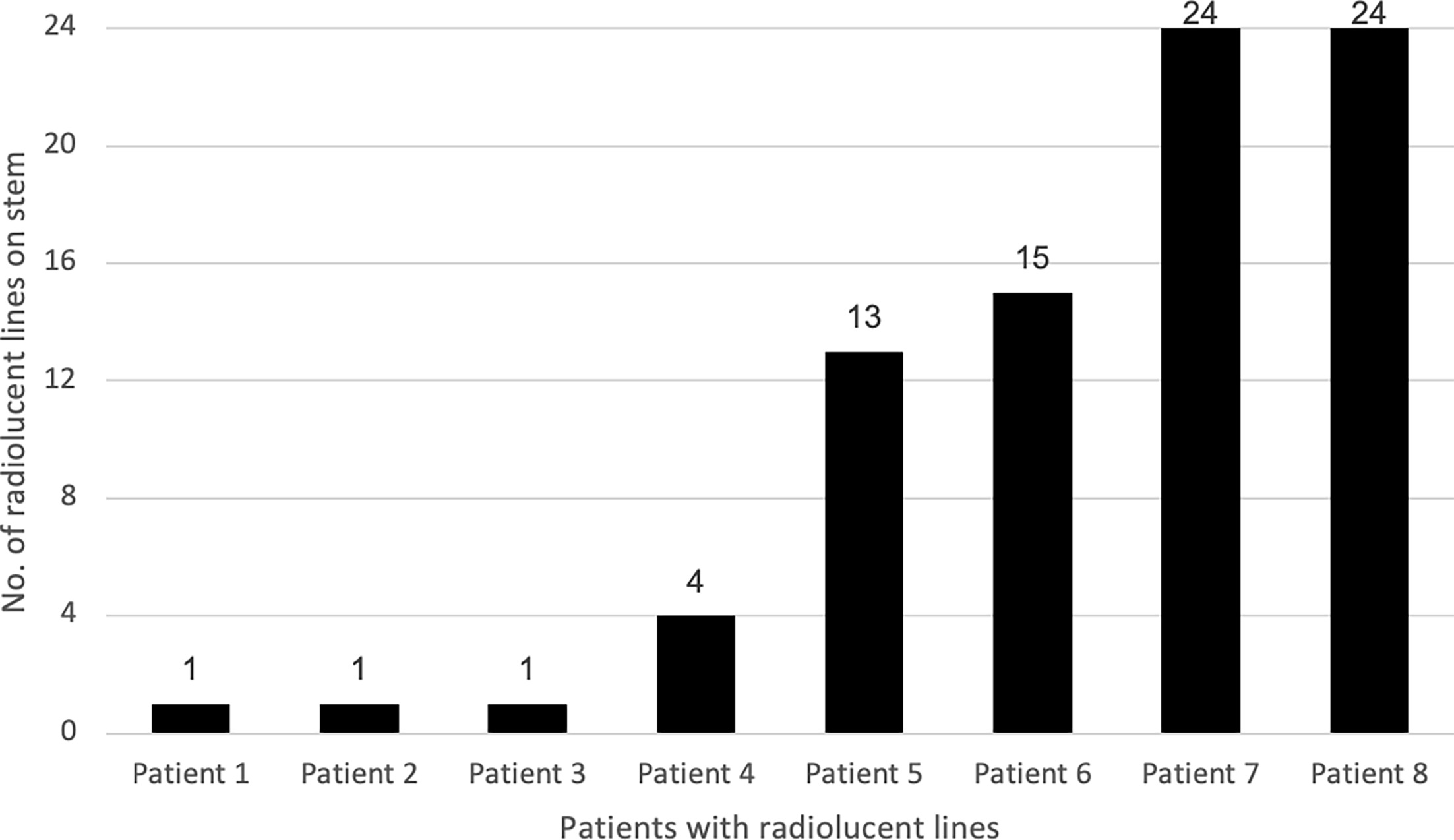 Fig. 6 
            Level of radiolucency per patient affected at last radiograph.
          