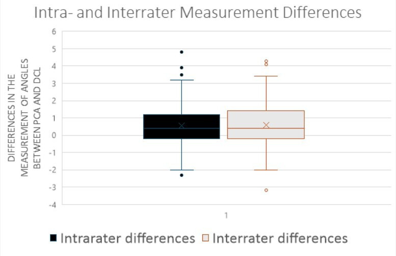 Fig. 2 
          Intra- and inter-rater measurement differences for the measured angles between dorsal cortex line (DCL) and surgical transepicondylar axis (sTEA).
        