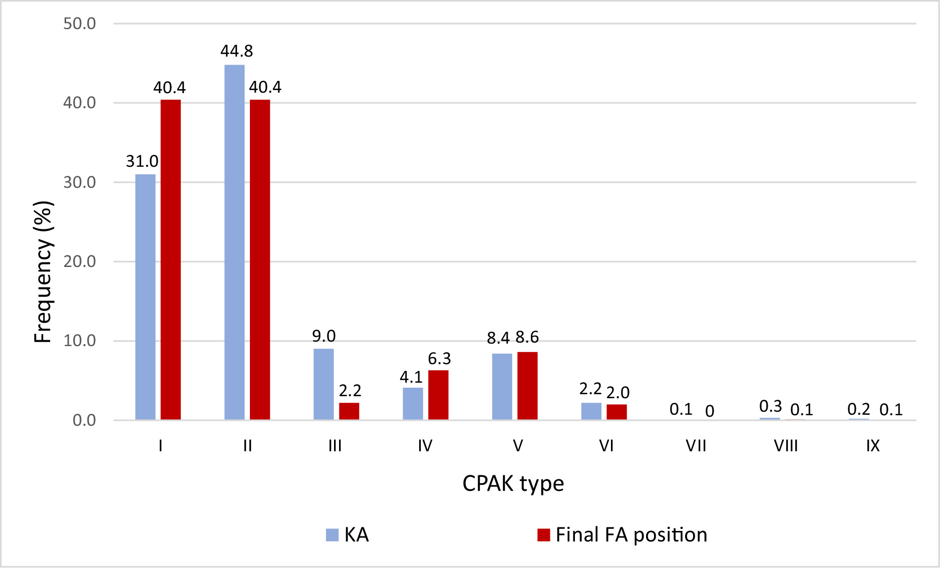 Fig. 2 
          Frequency of Coronal Plane Alignment of the Knee (CPAK) type distribution for kinematic alignment (KA) and final functional alignment (FA) positions.
        