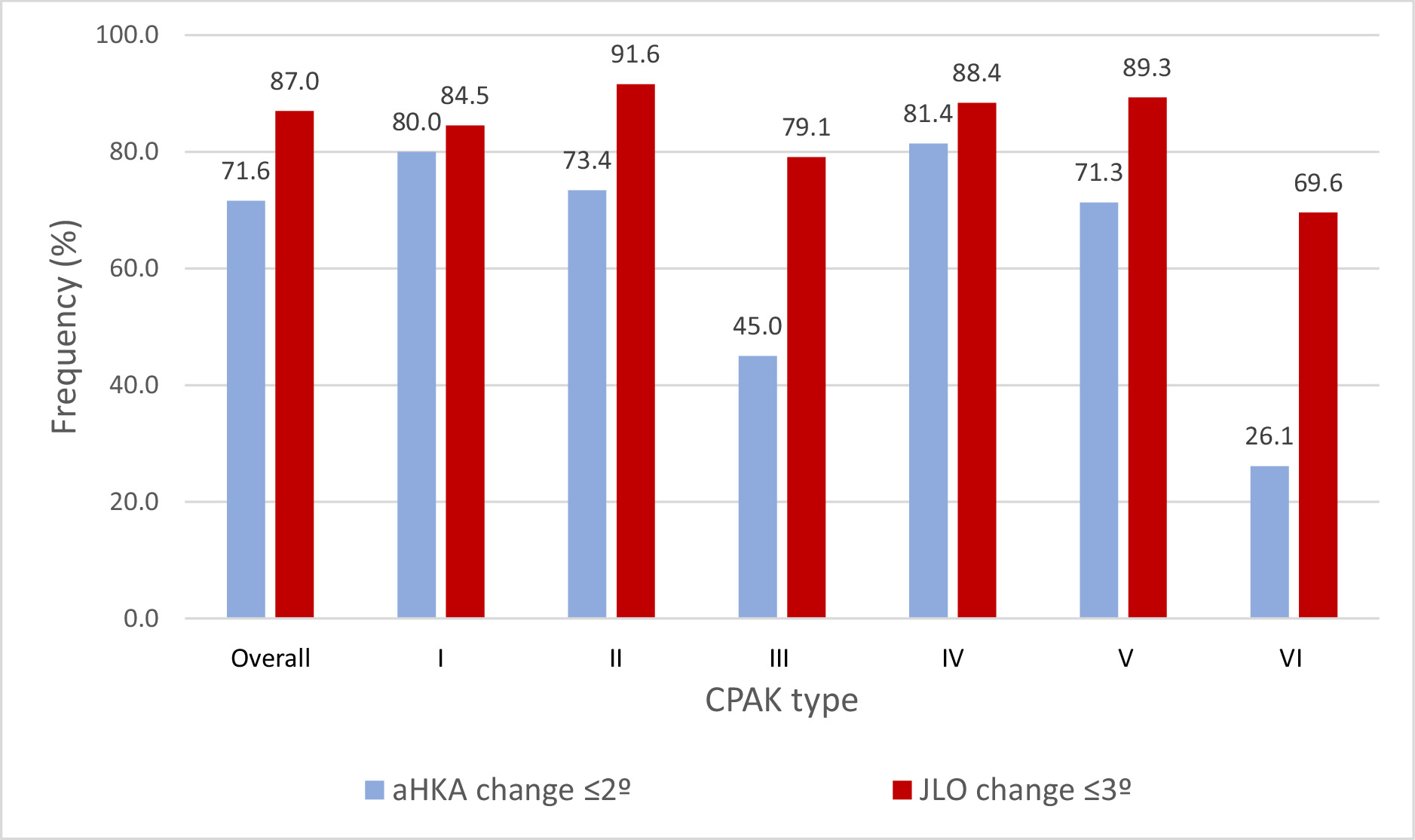 Fig. 3 
            Proportion of arithmetic hip-knee-ankle angle (aHKA) change ≤ 2° and joint line obliquity (JLO) change ≤ 3° overall per Coronal Plane Alignment of the Knee (CPAK) type.
          