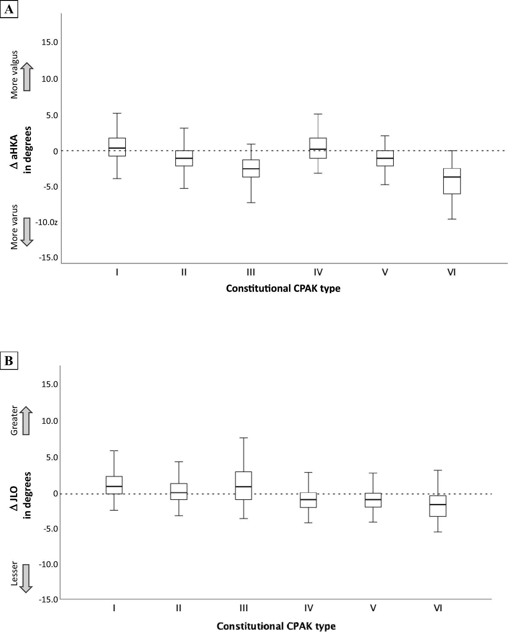 Fig. 4 
            Mean changes in a) arithmetic hip-knee-ankle angle (aHKA) and b) joint line obliquity (JLO) from kinematic alignment (KA) to final functional alignment (FA) position, per Coronal Plane Alignment of the Knee (CPAK) type. Whiskers are 95% CIs.
          