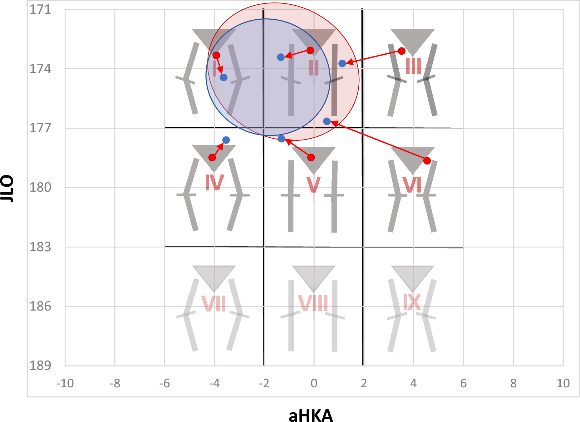 Fig. 5 
            Mean changes from kinematic alignment (KA) to final functional alignment (FA) position for Coronal Plane Alignment of the Knee (CPAK) Types I to VI. KA position means across all CPAK types for the full cohort (n = 2,116; 95% CI). The light red circle indicates the KA position across all CPAK types for the full cohort (n = 2,116; 95% CI). The light blue circle indicates the final FA position across all CPAK types for the full cohort (n = 2,116; 95% CI). The small red circles indicate the KA point for each CPAK type. The small blue circles indicate the final FA point for each CPAK type. The red arrows indicate the size and direction of changes from KA to final FA positions. aHKA, arithmetic ankle-hip-knee angle; JLO, joint line obliquity.
          