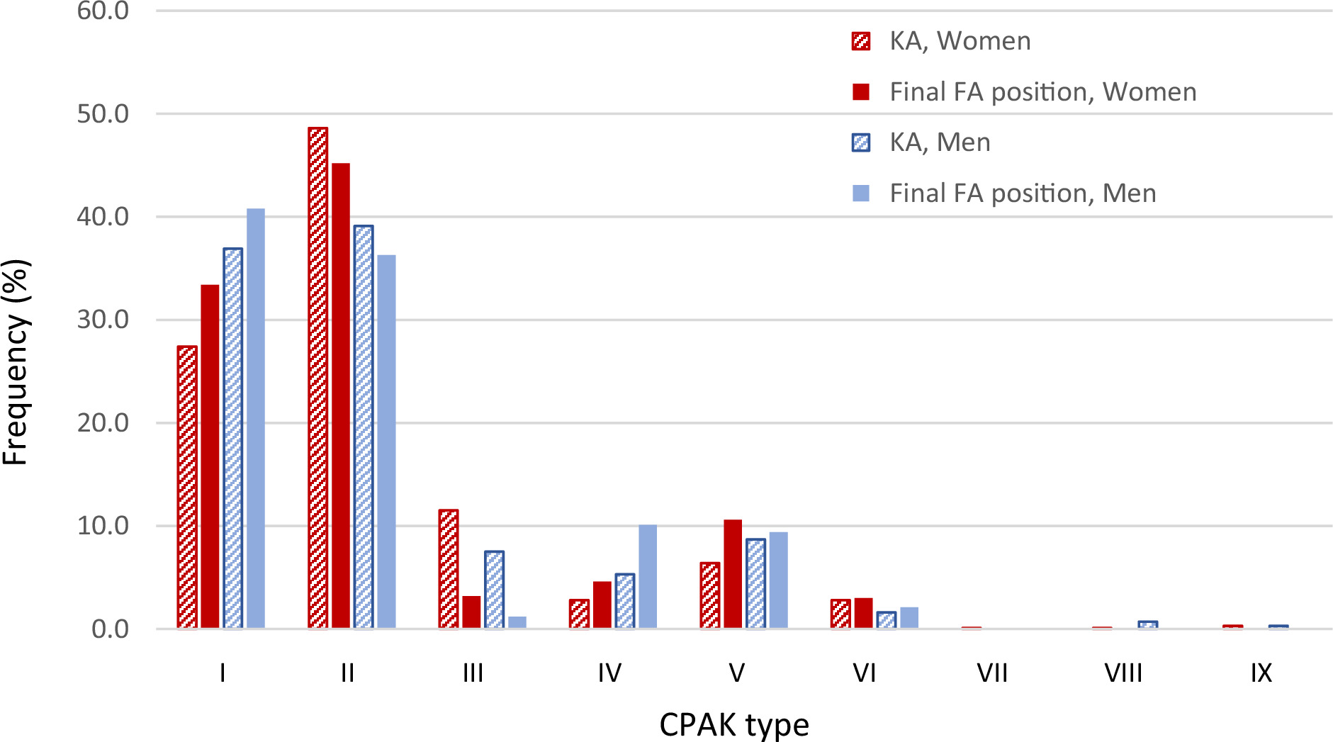 Fig. 6 
            Coronal Plane Alignment of the Knee (CPAK) distribution for kinematic alignment (KA) and final functional alignment (FA) position, by sex.
          