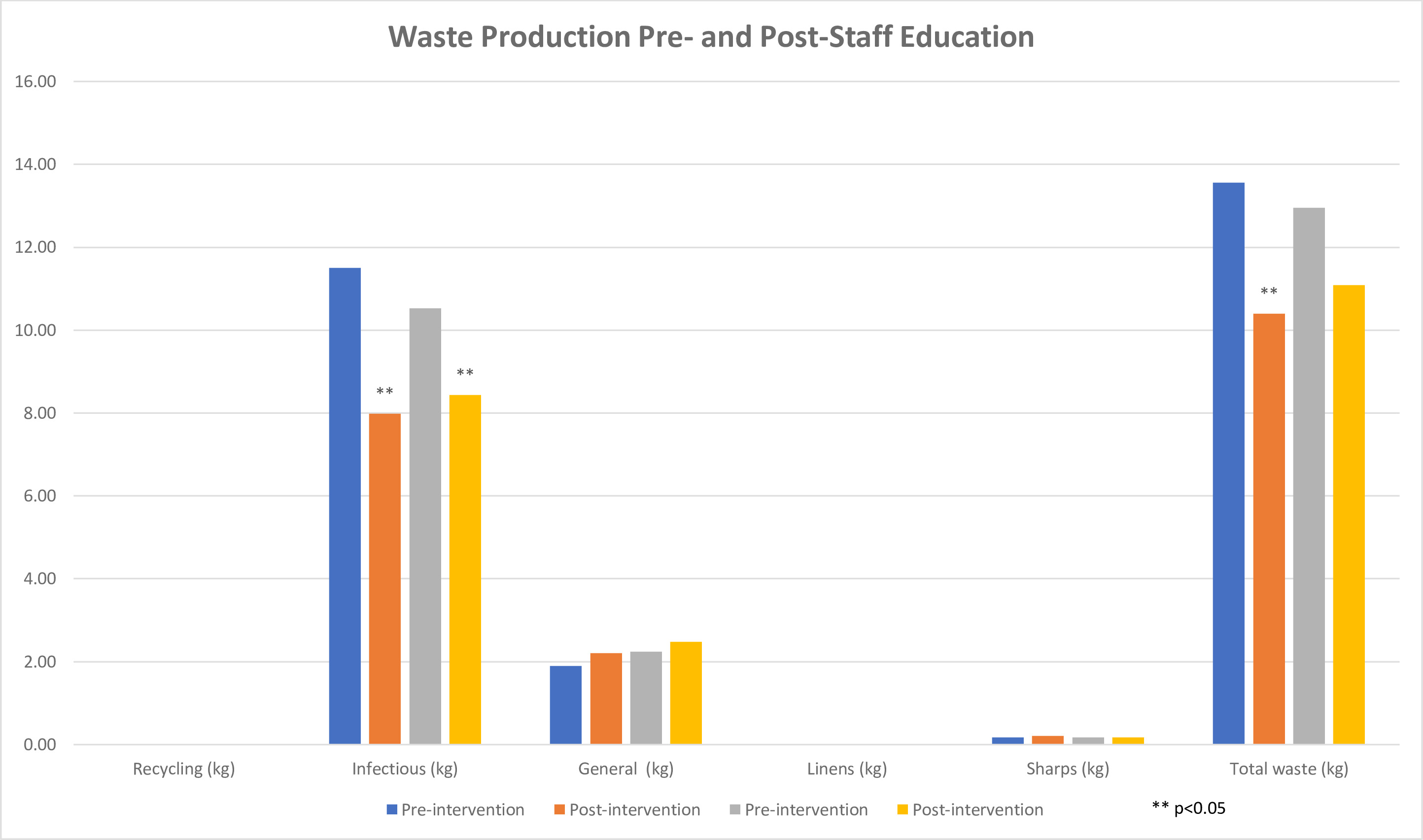 Fig. 2 
          Waste production pre- and post-staff education.
        