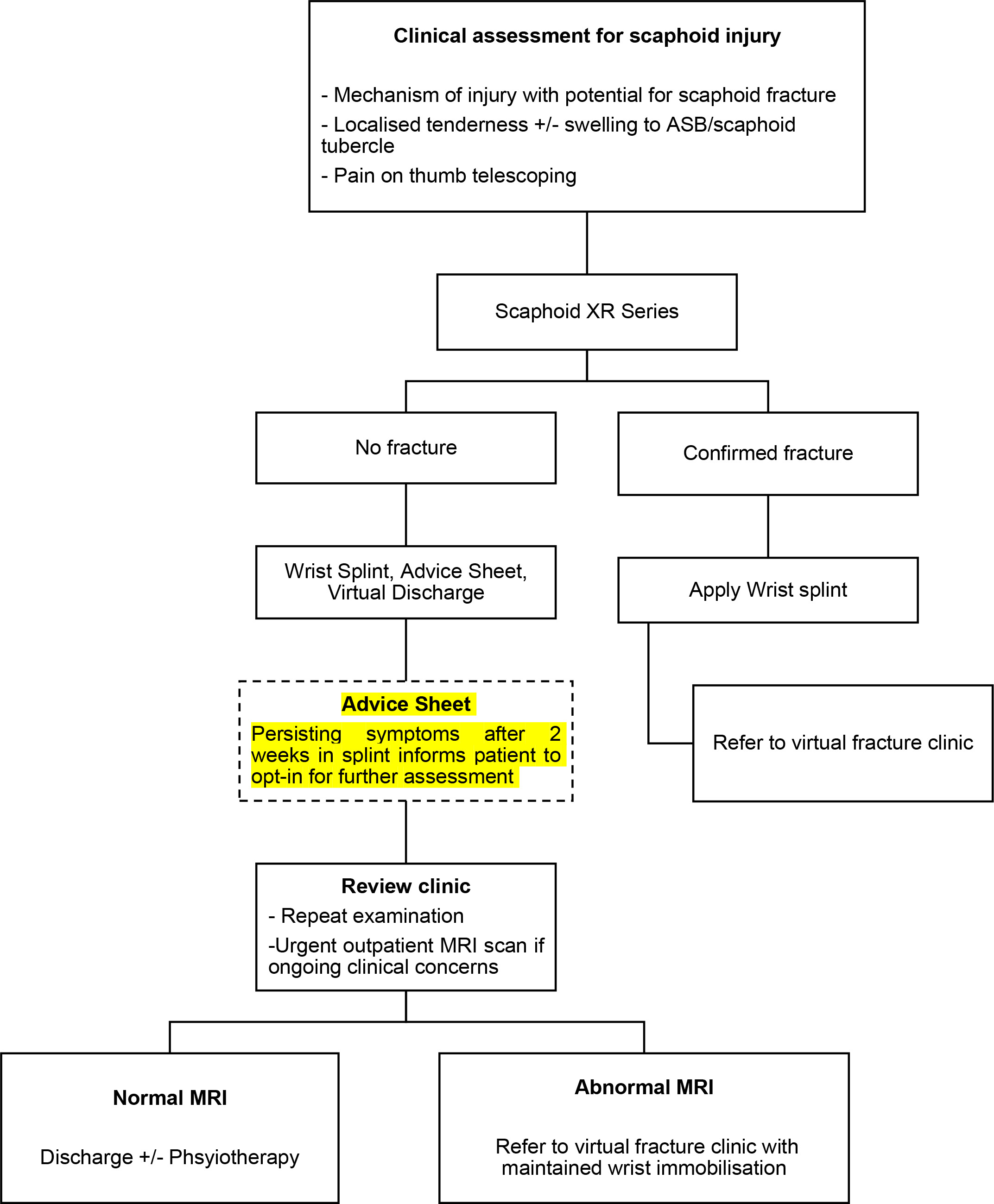 Fig. 1 
            Management flowchart.
          