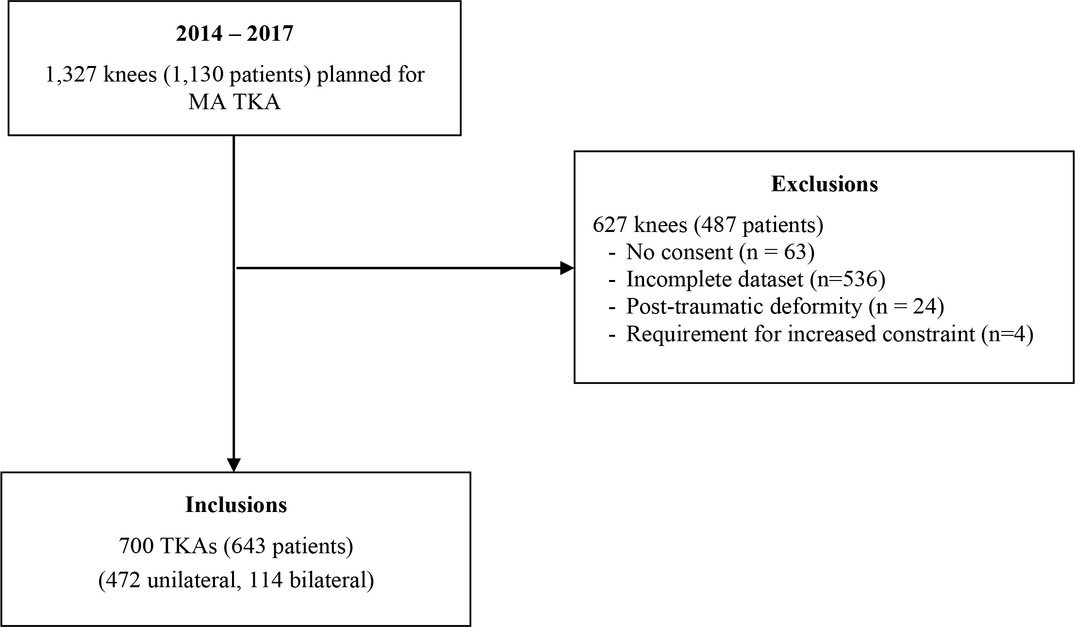 Fig. 1 
            Study flowchart. MA, mechanical alignment; TKA, total knee arthroplasty.
          