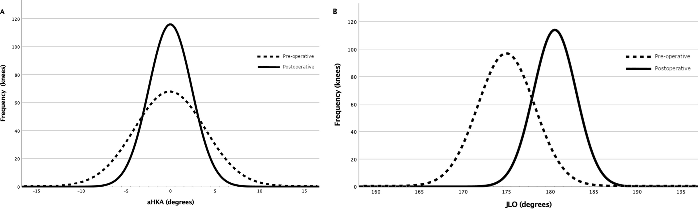 Fig. 2 
            a) Comparison of pre- vs postoperative arithmetic hip-knee-ankle angle (aHKA) distribution. Mean preoperative aHKA = -0.1° (standard deviation (SD) 4.0°); mean postoperative aHKA = 0.0° (SD 2.4°).The predefined 2° coronal alignment boundary and 3° joint line obliquity (JLO) boundary yielded neutral target alignment in 60.0% of knees. However, expanding the coronal alignment boundary to 3° would have resulted in neutral target alignment in 73.4% of knees. b) Comparison of pre- vs postoperative JLO distribution. Mean preoperative JLO = 174.7° (SD 3.3°); mean postoperative JLO = 180.5° (SD 2.4°).
          