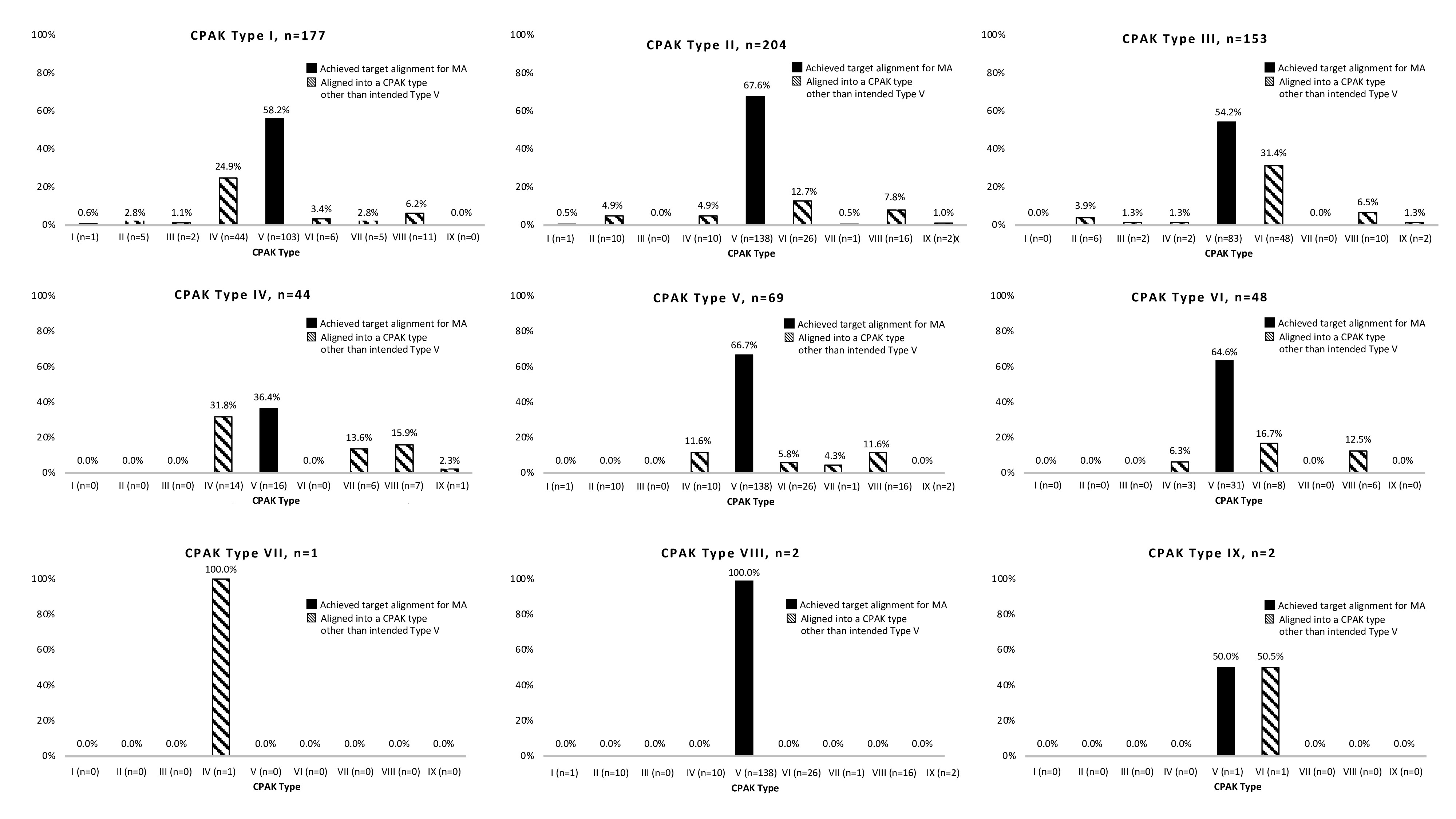 Fig. 4 
            Postoperative distribution of knee phenotypes in mechanically aligned (MA) total knee arthroplasty (TKA) for each of the constitutional Coronal Plane Alignment of the Knee (CPAK) types.
          