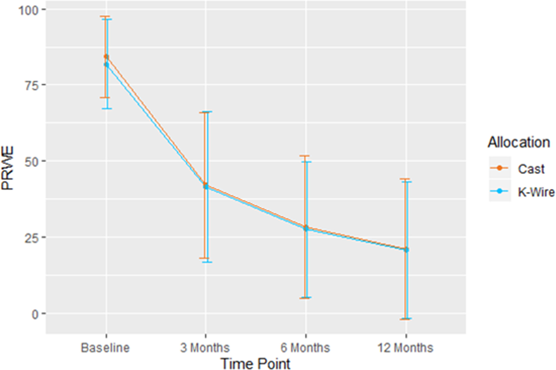 Fig. 3 
            Patient-Reported Wrist Evaluation (PRWE) score for patients managed with either manipulation and moulded cast or wire fixation during their 12-month recovery. The baseline depicts the post-injury level.
          