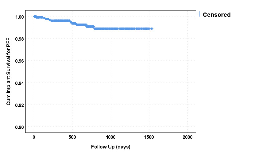 Fig. 1 
          Kaplan-Meier curve for implant survival for periprosthetic femoral fracture. There were ten revisions during the four years’ observation period.
        