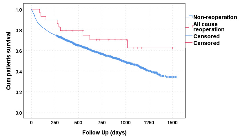 Fig. 2 
          Kaplan-Meier curve for patient survival between non-reoperation group and all-cause reoperation group (Mantel-Cox log-rank test 2.64, p = 0.104). Cum, cumulative.
        