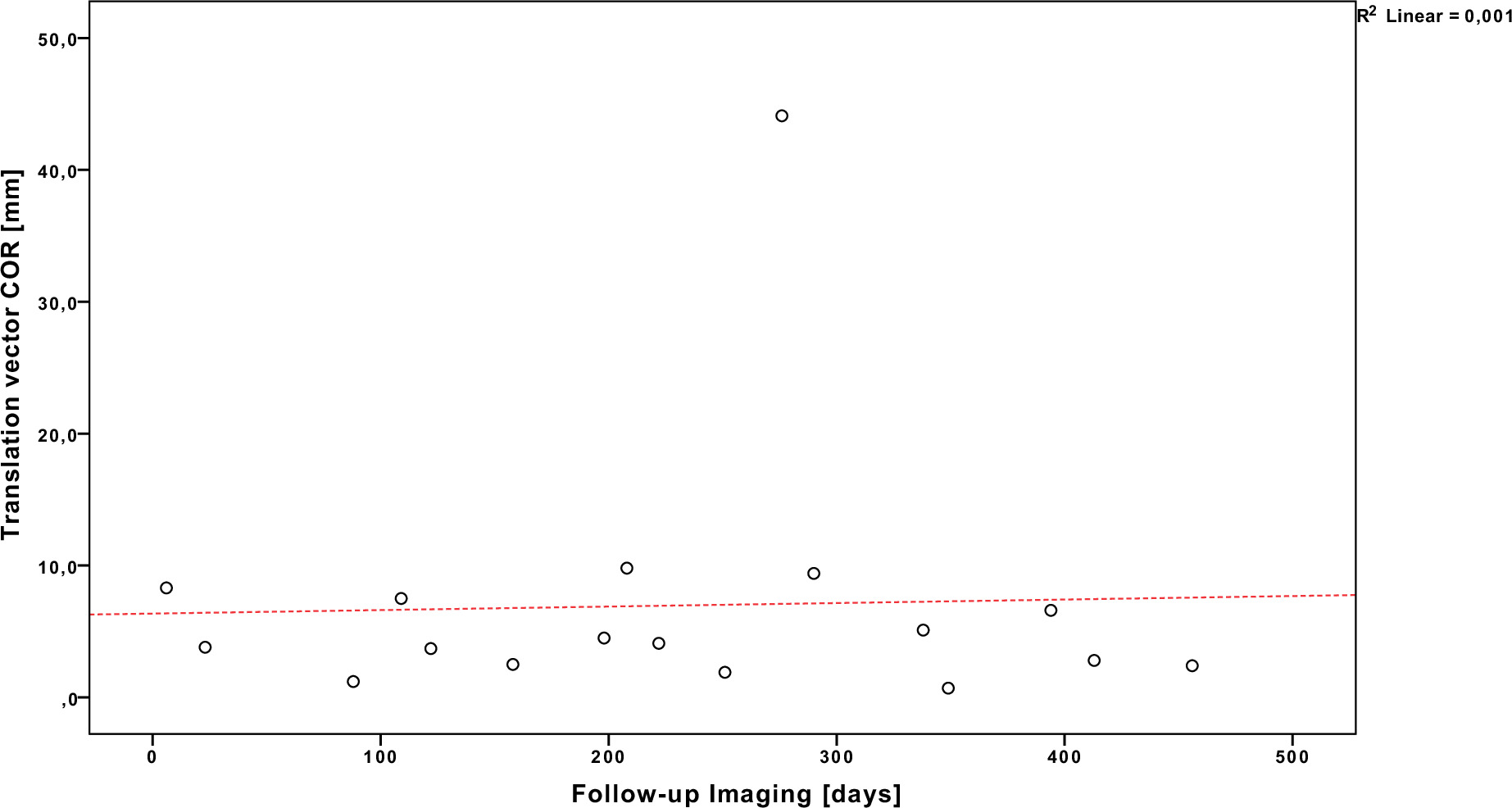 Fig. 5 
          Bivariate Pearson correlation coefficient analysis plot showing no statistically significant correlation between the centre of rotation (COR) translation vector and the time to CT scan.
        