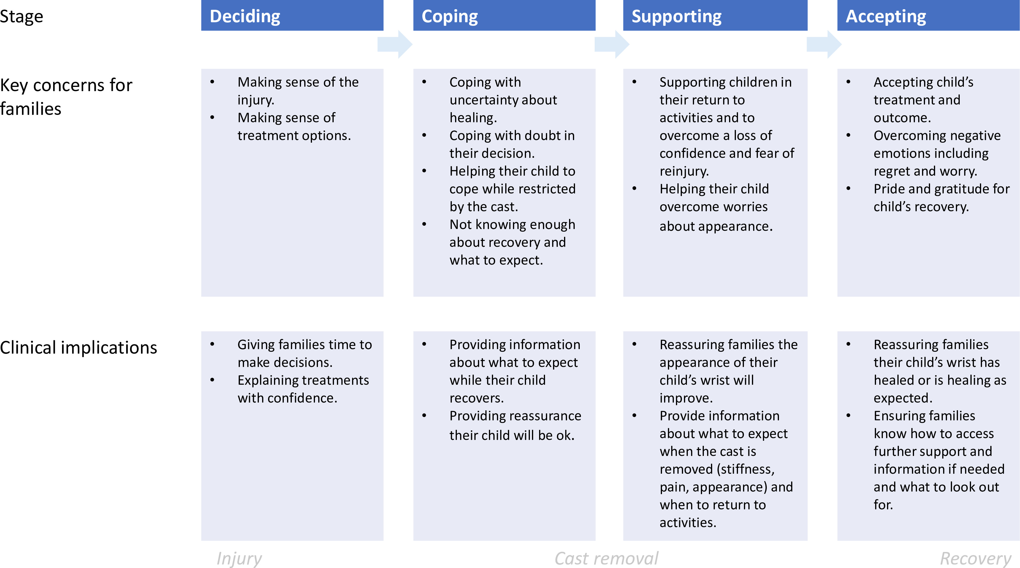 Fig. 3 
          Key challenges and implications for practice during recovery.
        