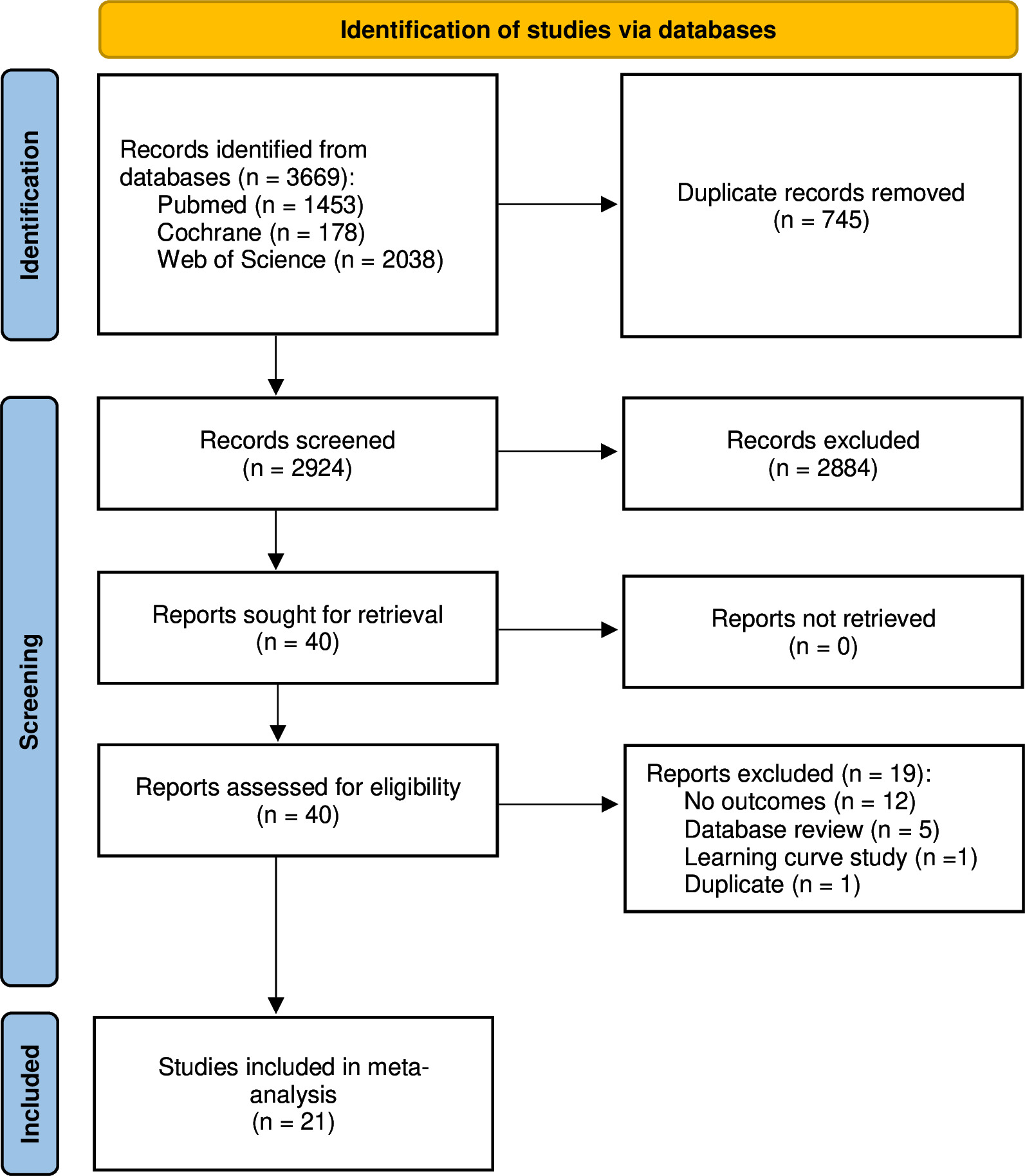 Fig. 1 
            Preferred Reporting Items for Systematic Reviews and Meta-Analysis (PRISMA) flow diagram.
          