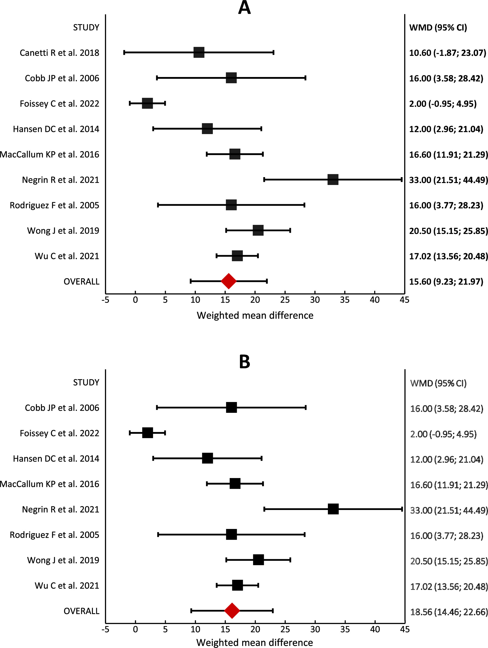 Fig. 5 
            a) Operating time: forest plot of the individual studies and pooled weighted mean difference (WMD) for operating time, including a 95% confidence interval (CI). The size of the squares shows the weight of the study. Robotic-assisted unicompartmental knee arthroplasty (R-UKA) showed longer operating time compared to conventional UKA (C-UKA) (p < 0.001). b) Operating time, medial UKA subgroup: forest plot of the individual studies and pooled WMD for operating time, including a 95% CI. The size of the squares shows the weight of the study. R-UKA showed longer operating time compared to C-UKA (p < 0.001).
          